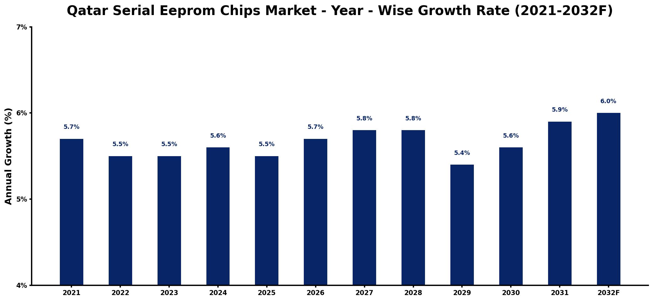 Qatar Serial Eeprom Chips Market Year-wise Growth Rate and Key Drivers