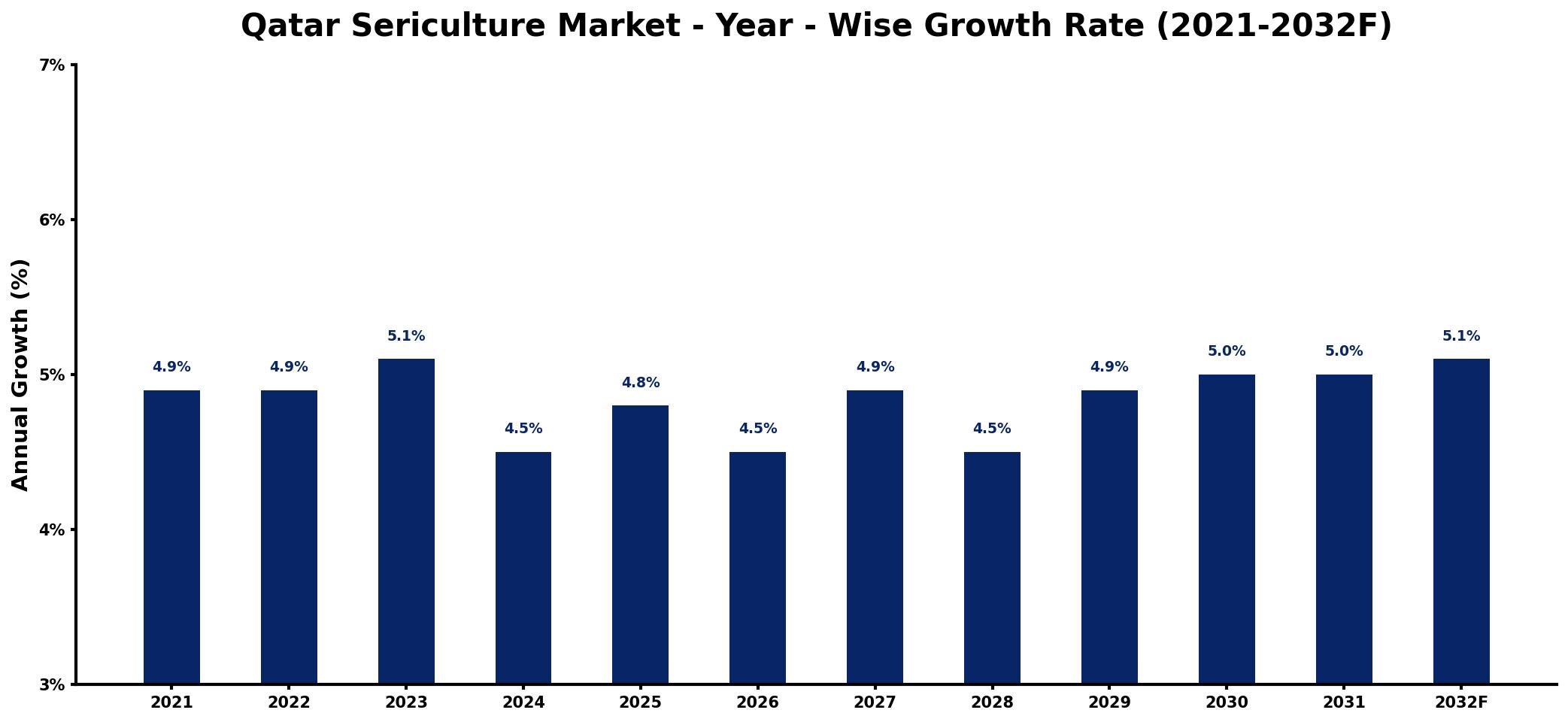 Qatar Sericulture Market Year-wise Growth Rate and Key Drivers