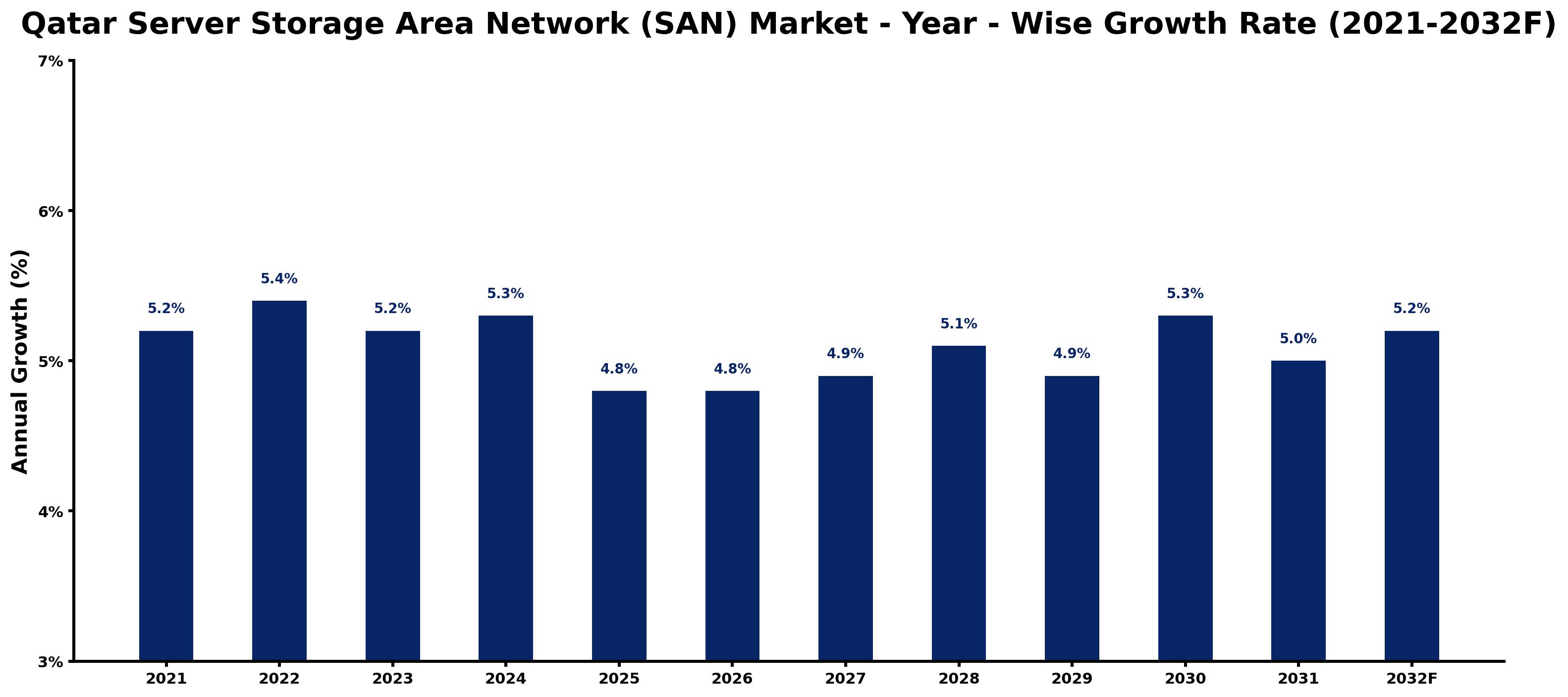 Qatar Server Storage Area Network (SAN) Market Year-wise Growth Rate and Key Drivers