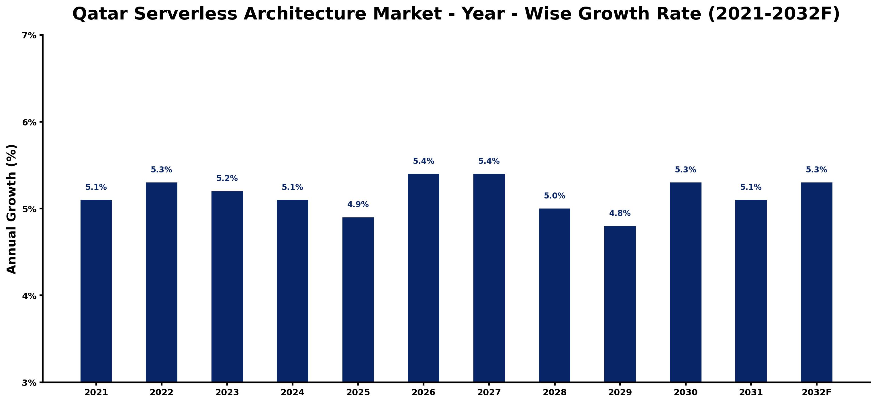 Qatar Serverless Architecture Market Year-wise Growth Rate and Key Drivers