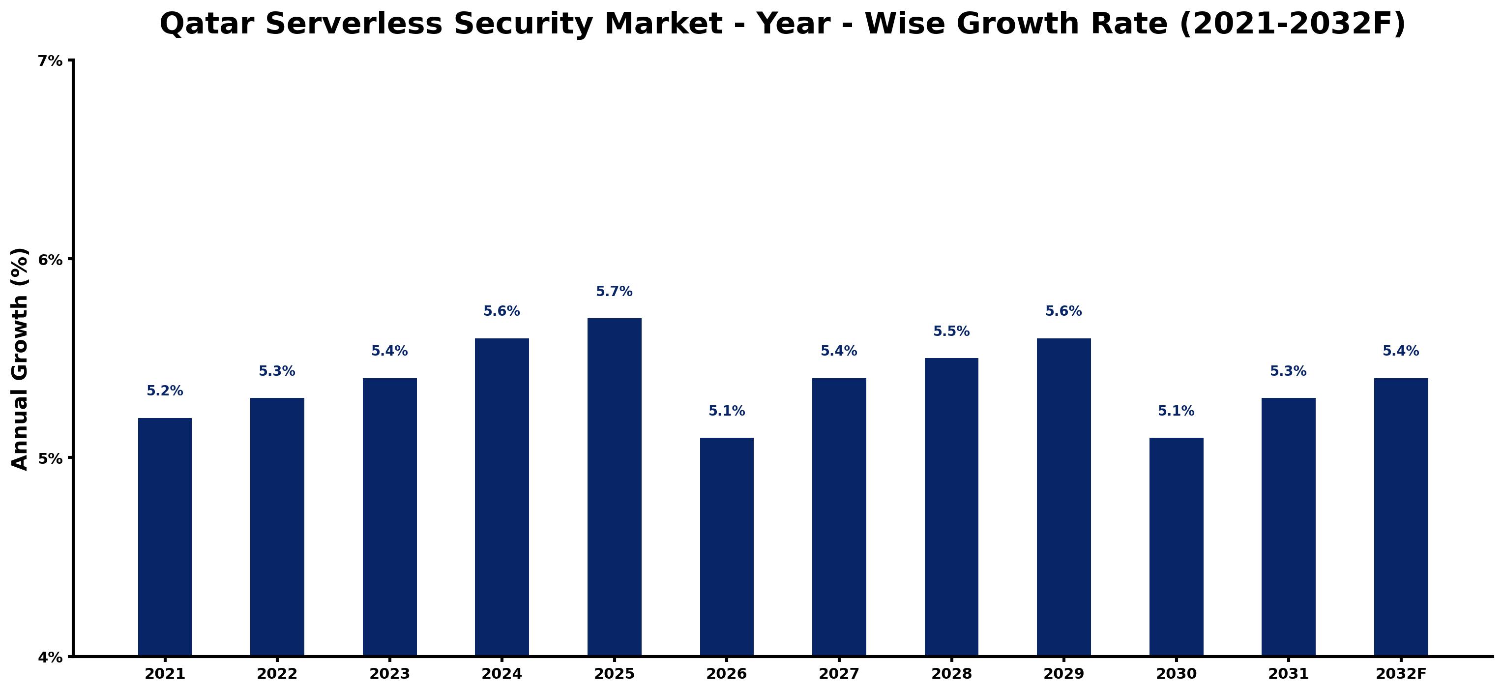 Qatar Serverless Security Market Year-wise Growth Rate and Key Drivers
