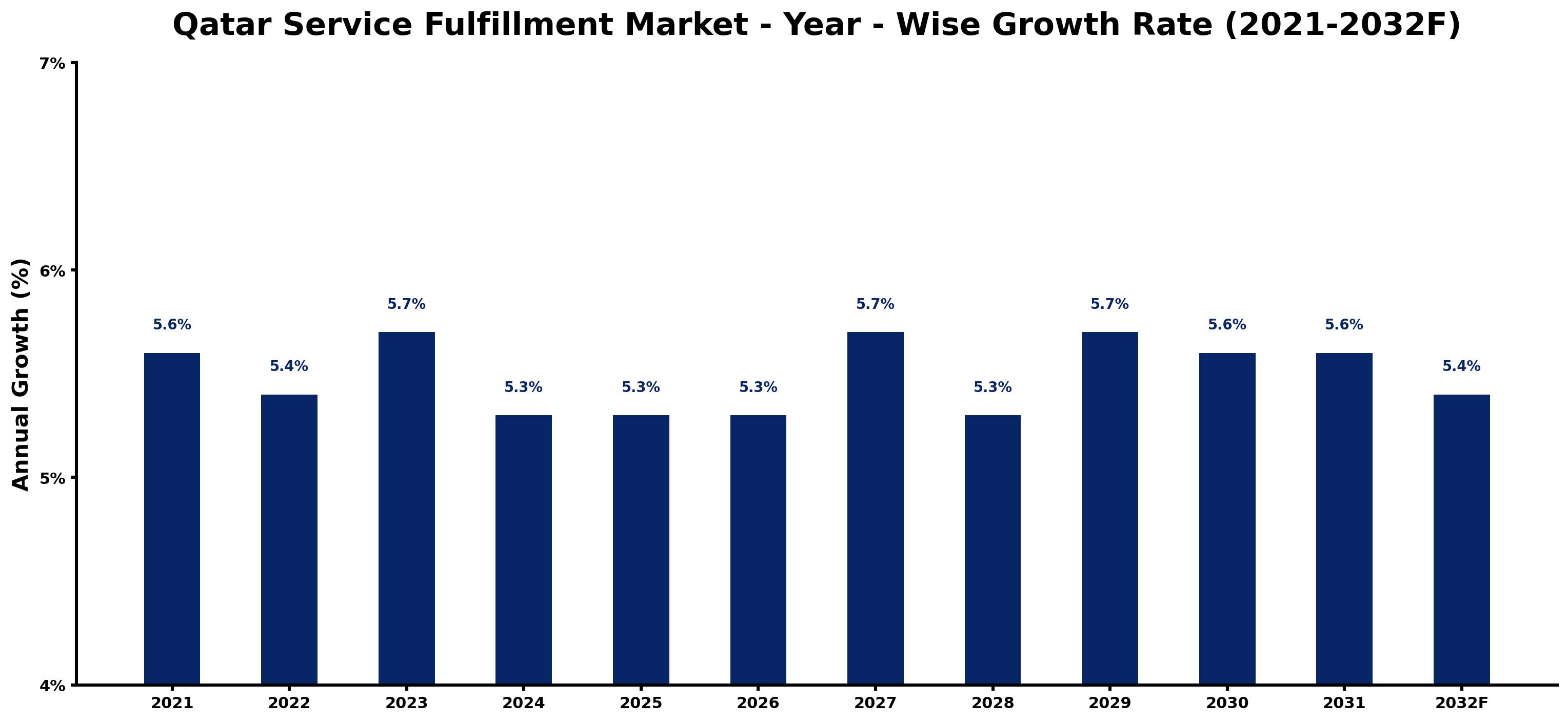 Qatar Service Fulfillment Market Year-wise Growth Rate and Key Drivers