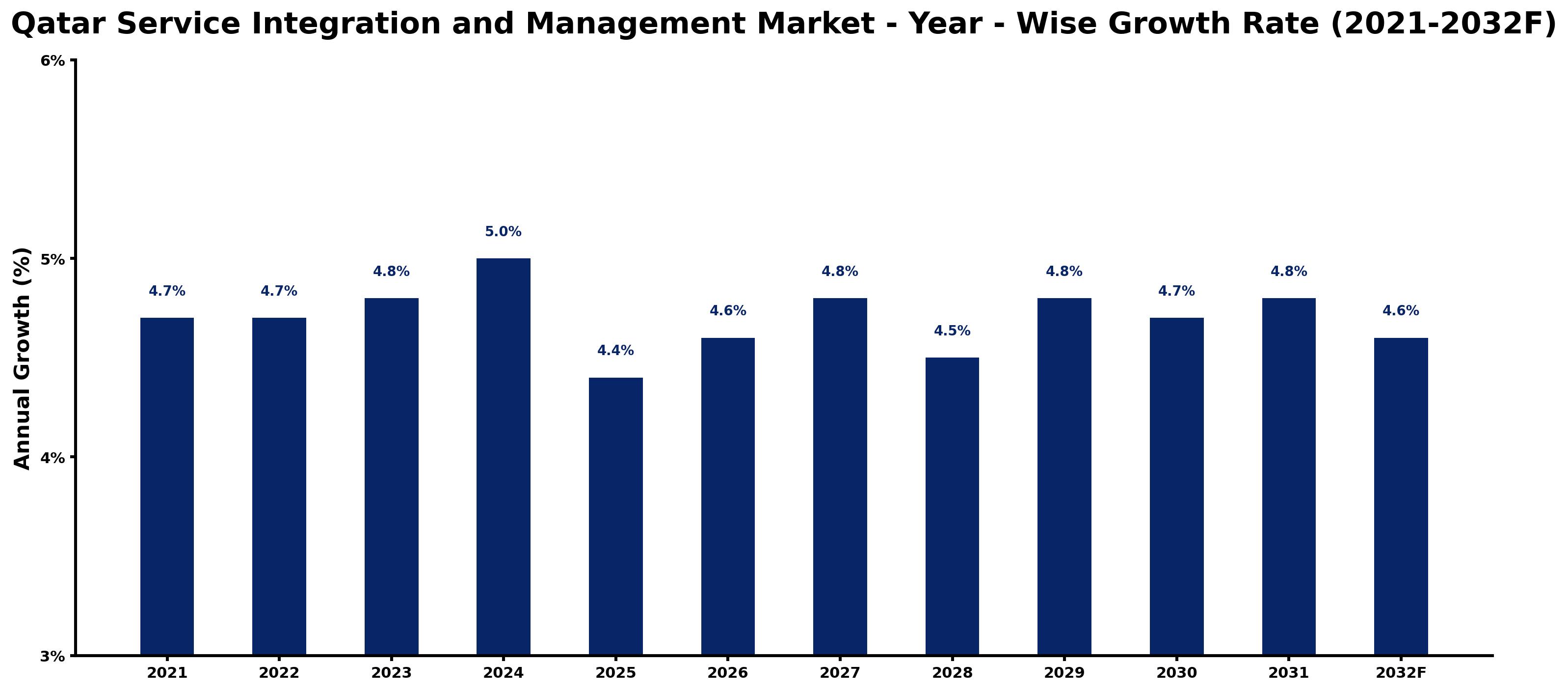 Qatar Service Integration and Management Market Year-wise Growth Rate and Key Drivers