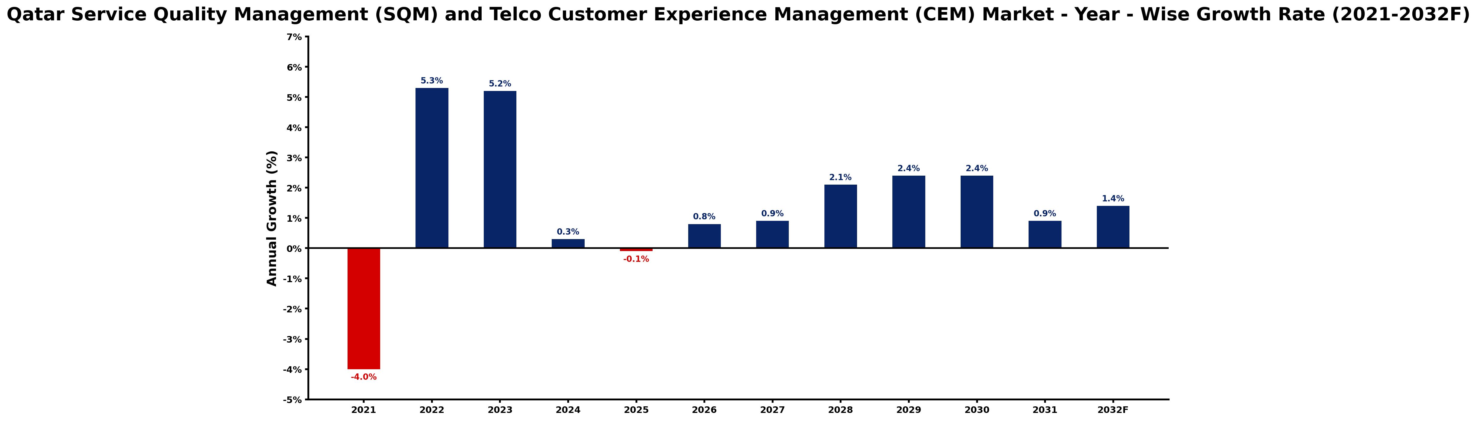 Qatar Service Quality Management (SQM) and Telco Customer Experience Management (CEM) Market Year-wise Growth Rate and Key Drivers