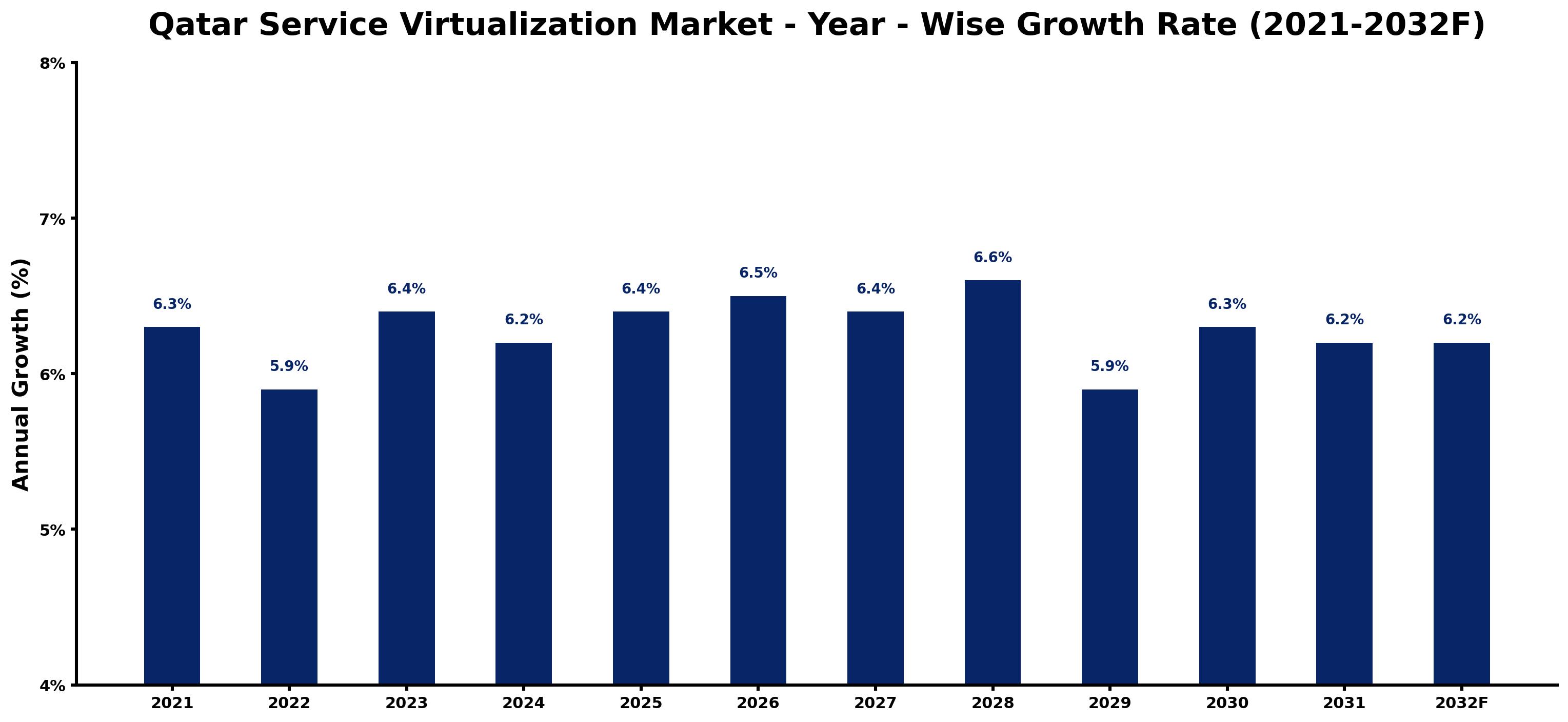 Qatar Service Virtualization Market Year-wise Growth Rate and Key Drivers