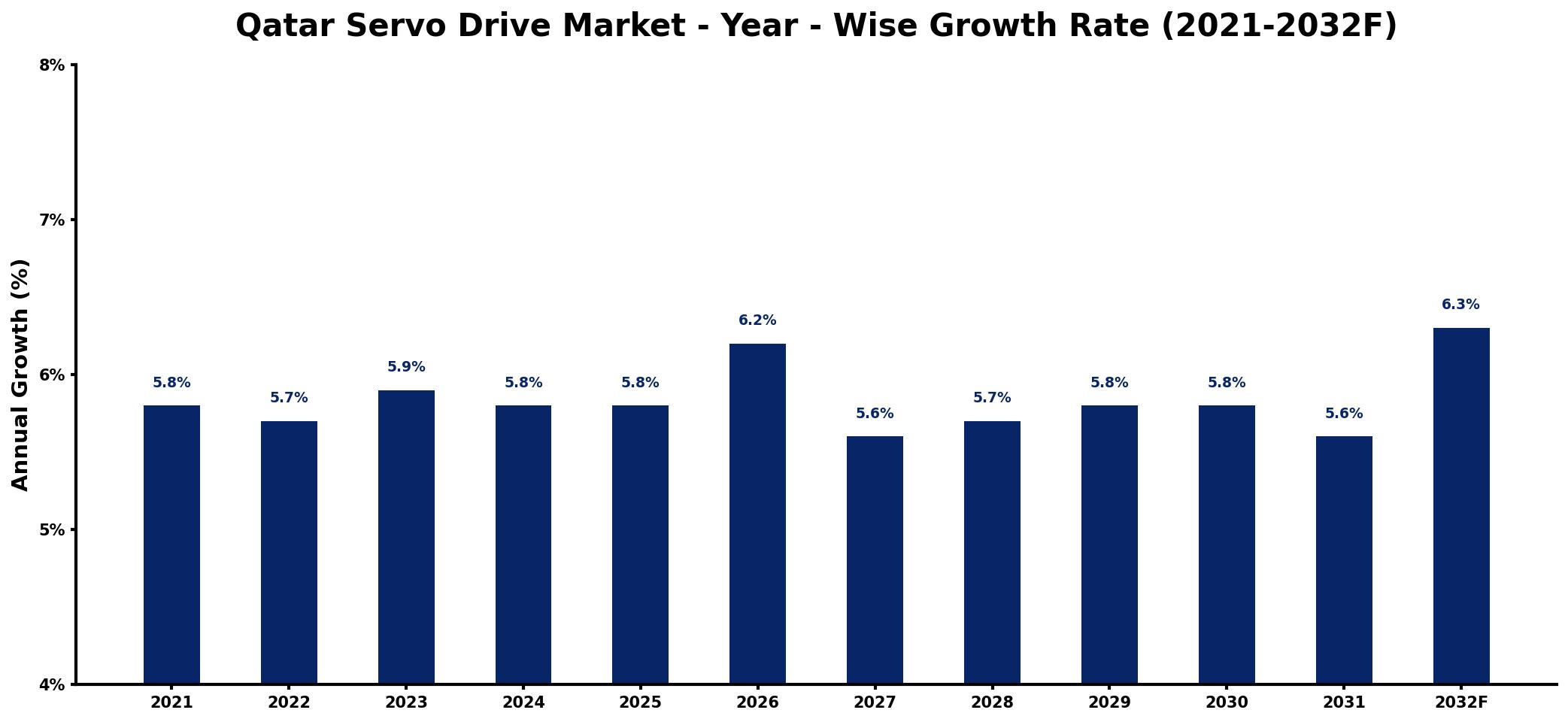 Qatar Servo Drive Market Year-wise Growth Rate and Key Drivers