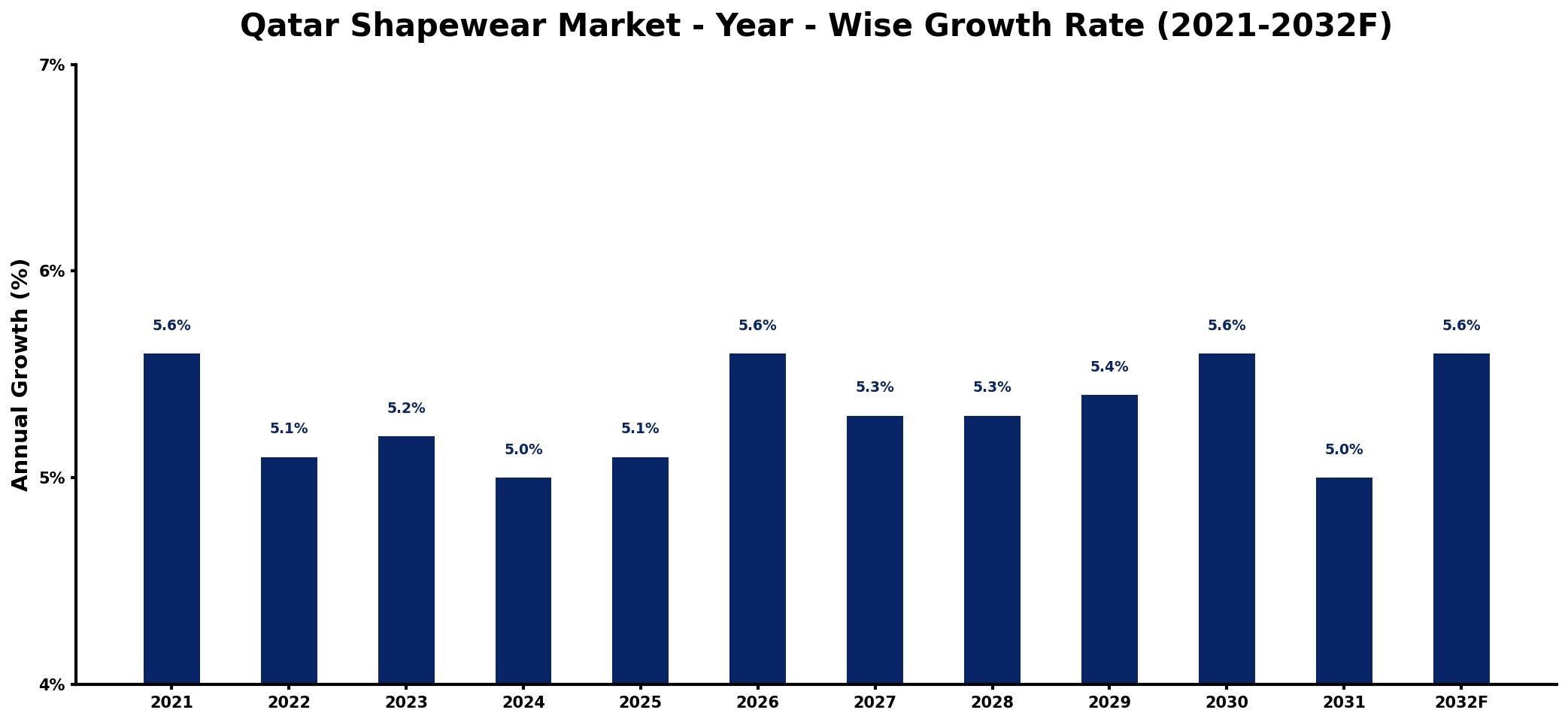 Qatar Shapewear Market Year-wise Growth Rate and Key Drivers