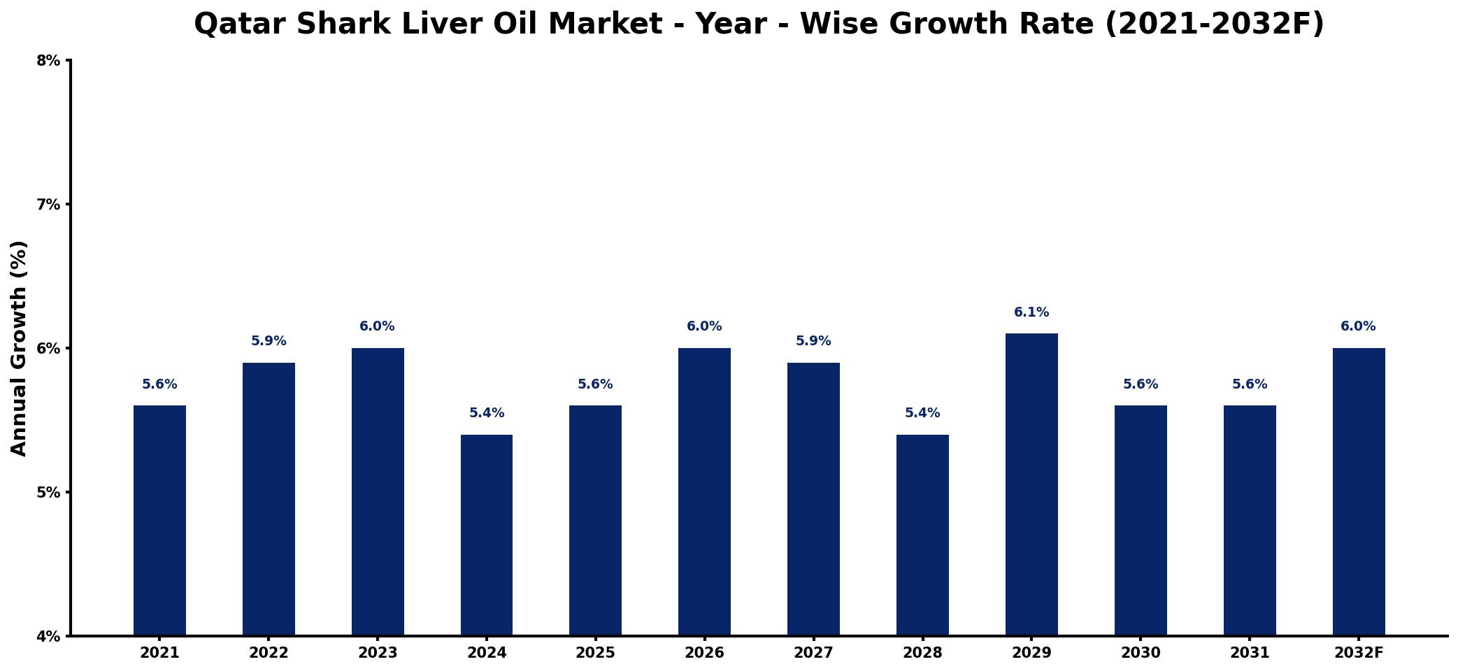 Qatar Shark Liver Oil Market Year-wise Growth Rate and Key Drivers