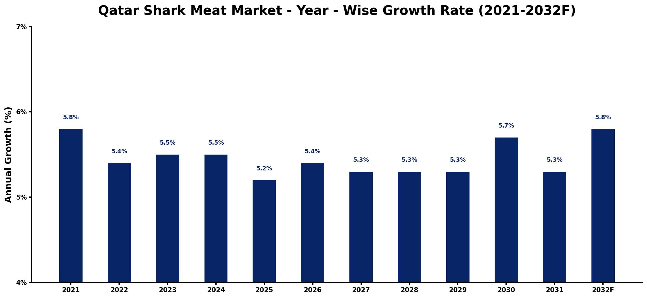 Qatar Shark Meat Market Year-wise Growth Rate and Key Drivers