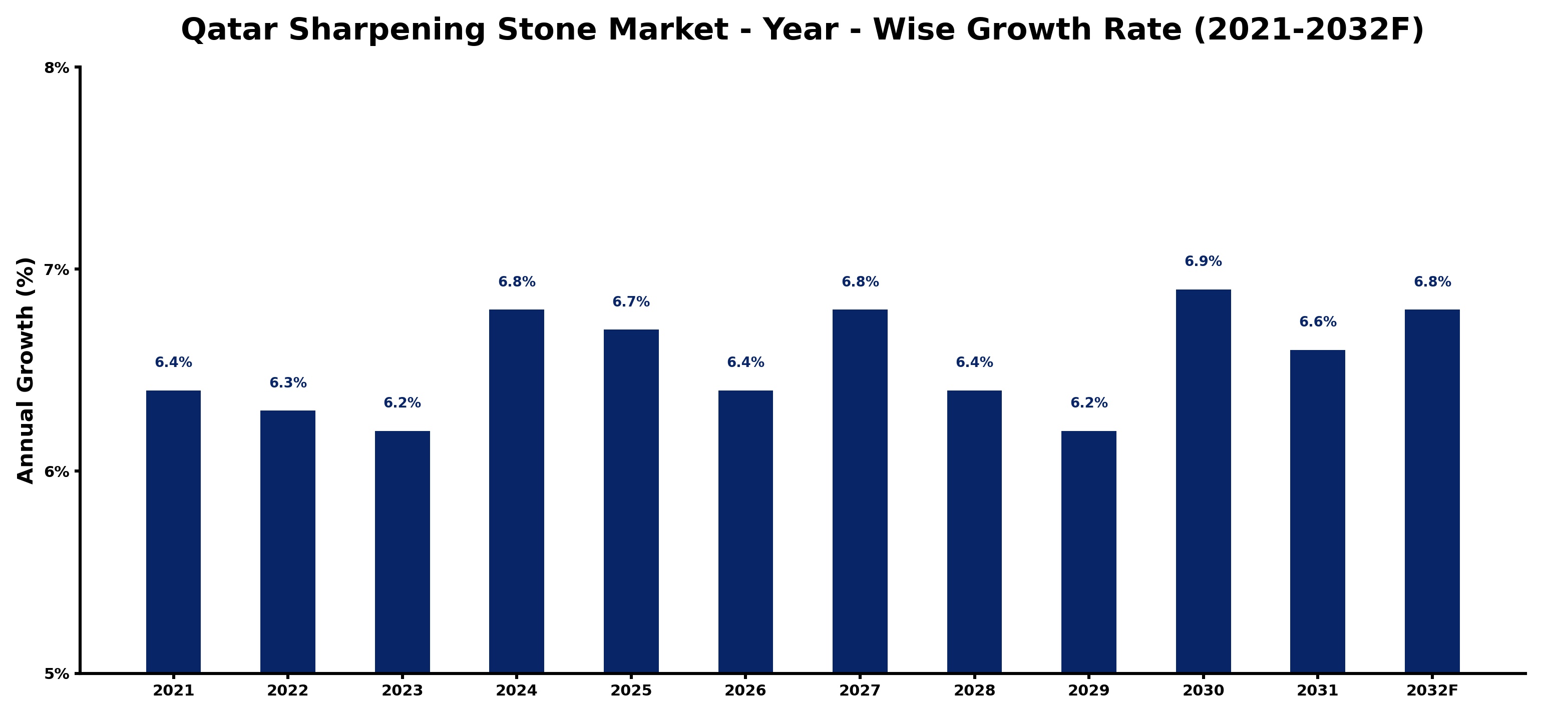 Qatar Sharpening Stone Market Year-wise Growth Rate and Key Drivers