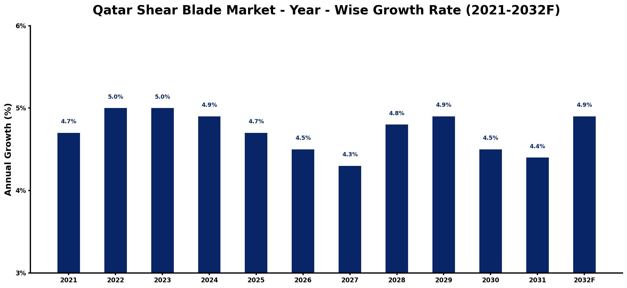 Qatar Shear Blade Market Year-wise Growth Rate and Key Drivers