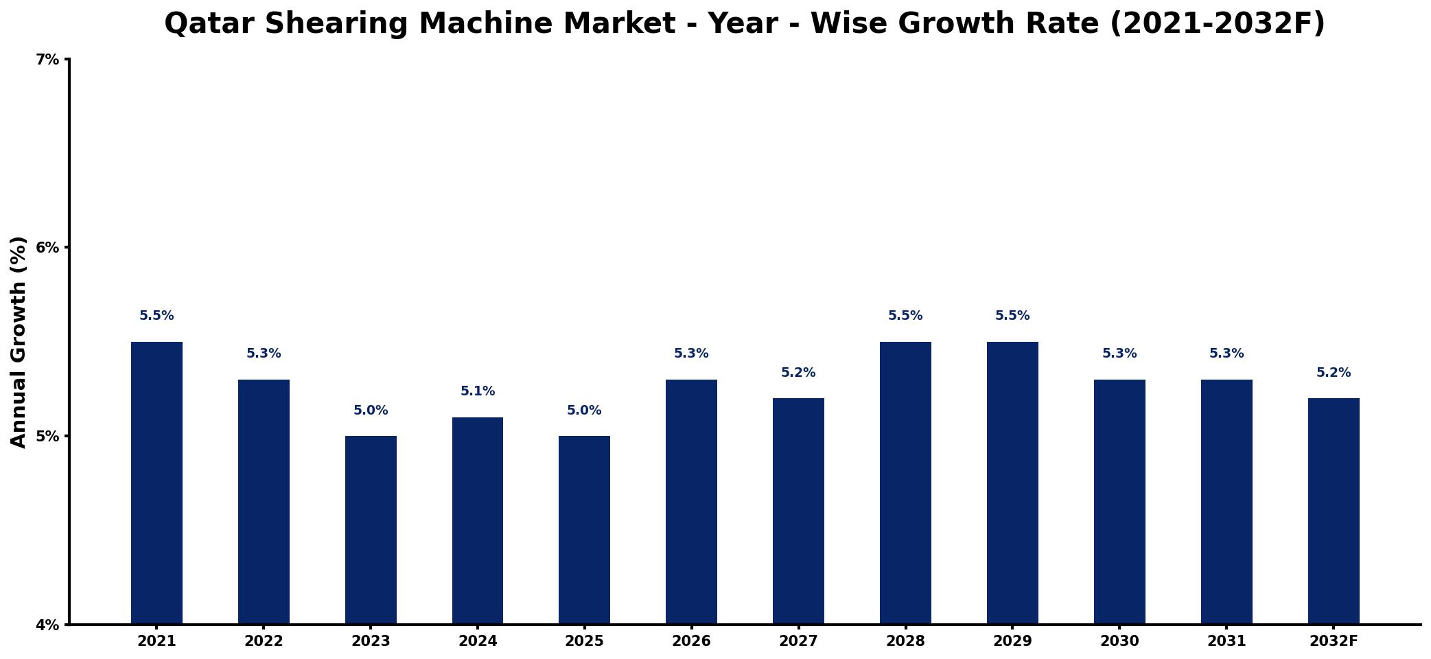 Qatar Shearing Machine Market Year-wise Growth Rate and Key Drivers
