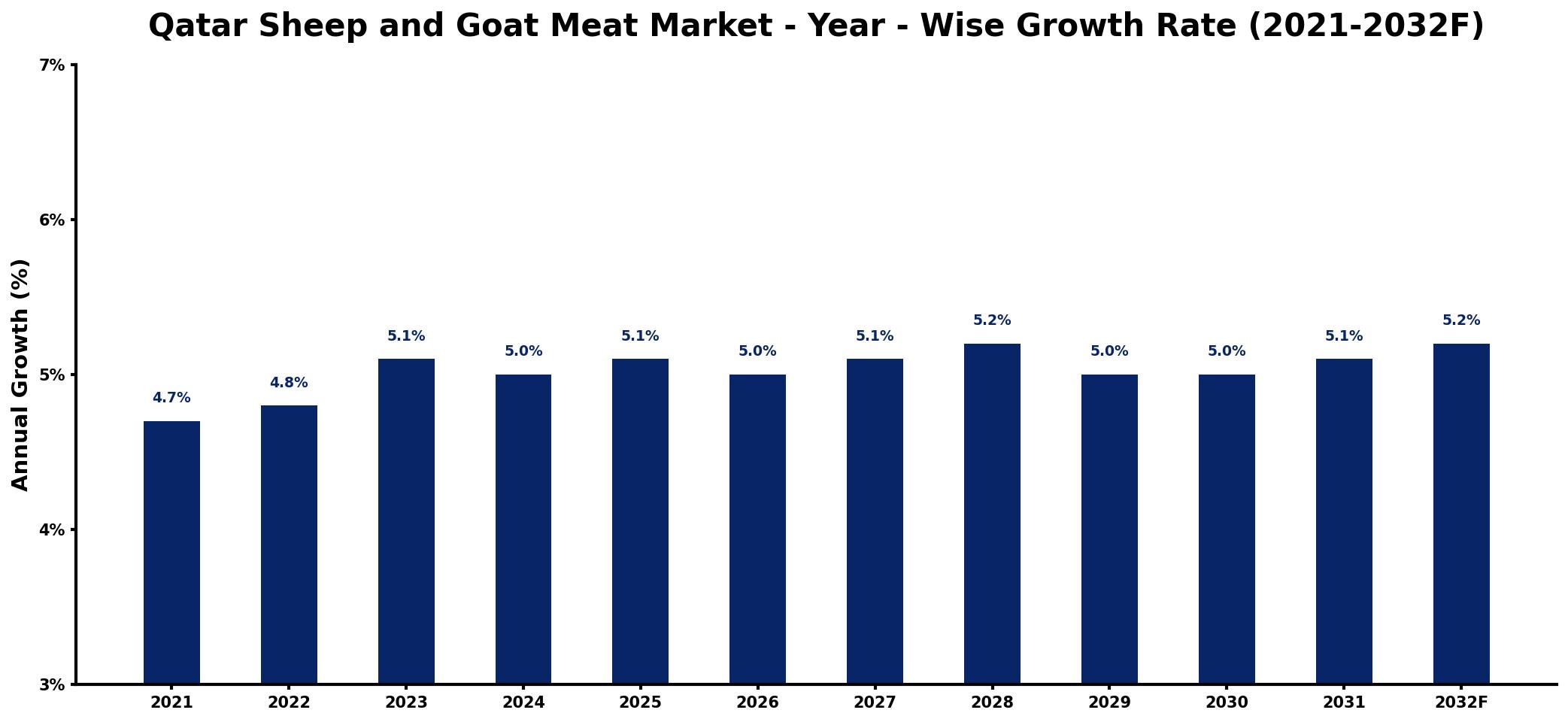 Qatar Sheep and Goat Meat Market Year-wise Growth Rate and Key Drivers