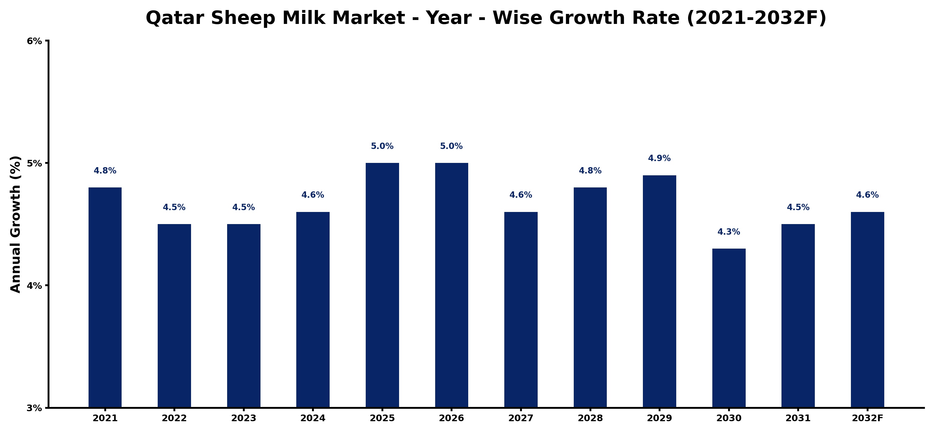 Qatar Sheep Milk Market Year-wise Growth Rate and Key Drivers
