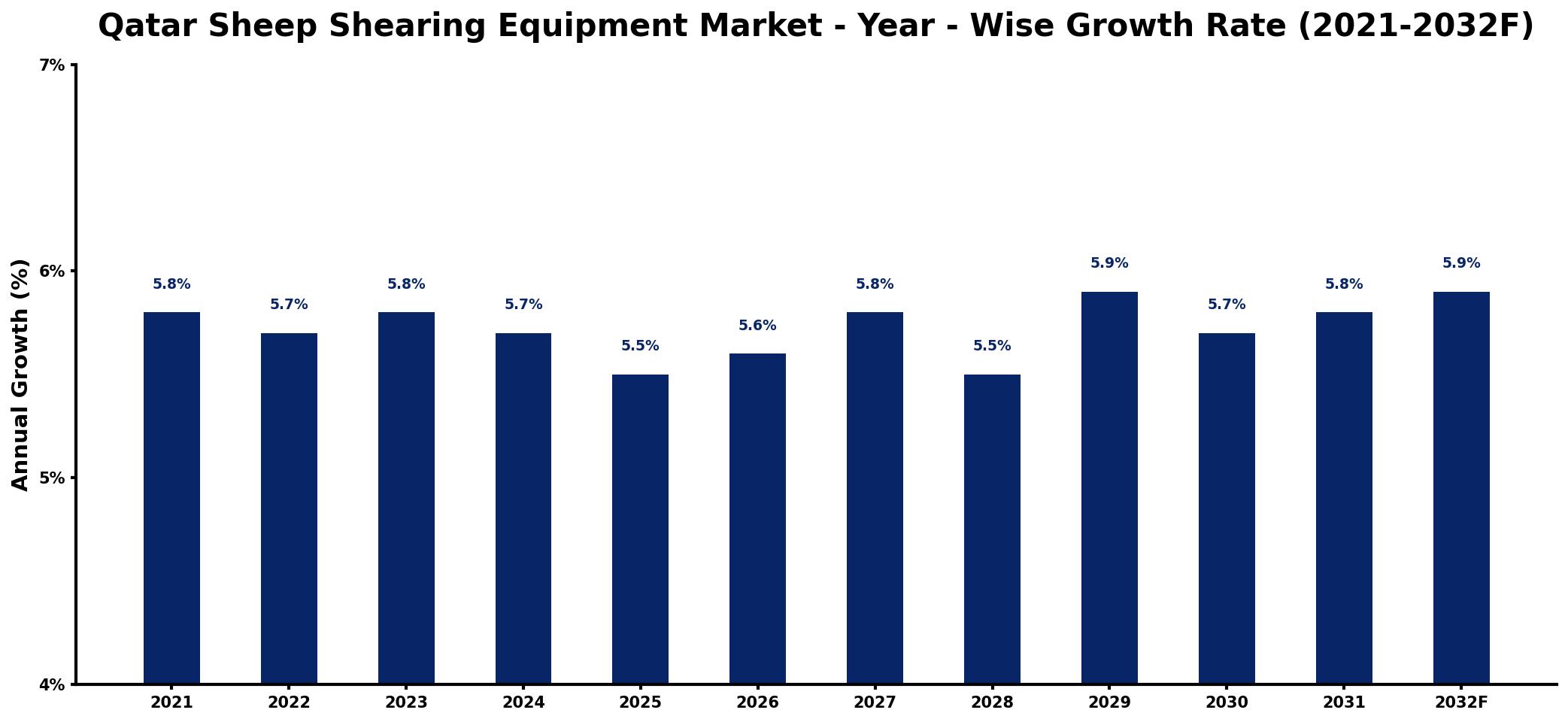 Qatar Sheep Shearing Equipment Market Year-wise Growth Rate and Key Drivers