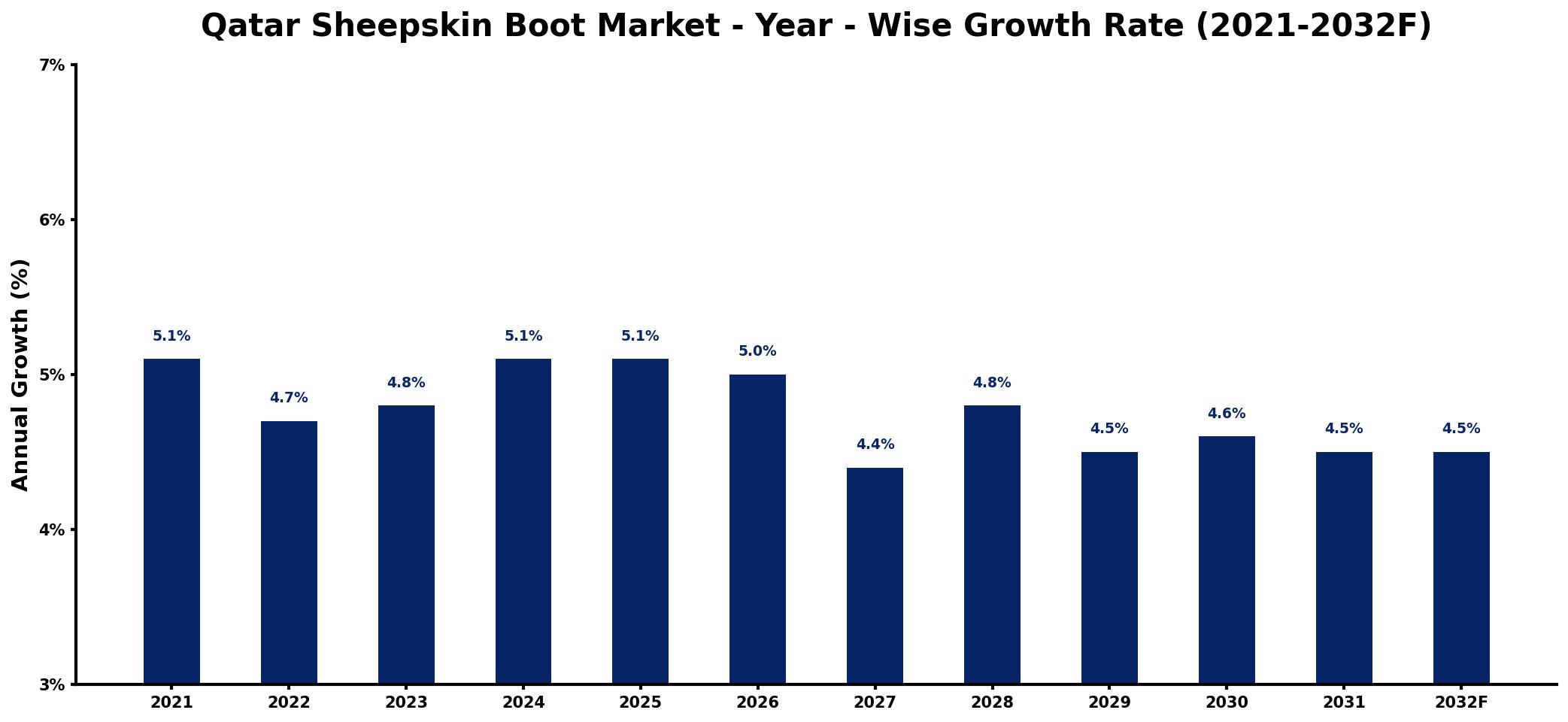 Qatar Sheepskin Boot Market Year-wise Growth Rate and Key Drivers