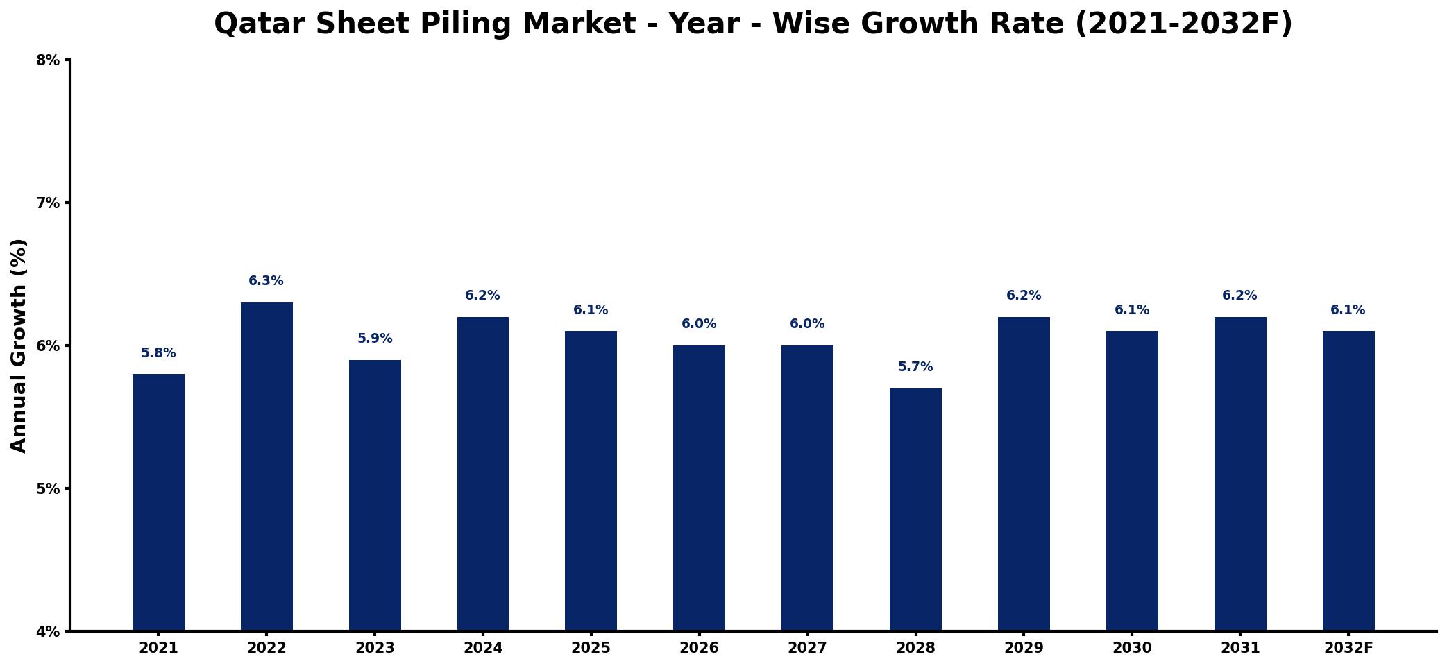 Qatar Sheet Piling Market Year-wise Growth Rate and Key Drivers