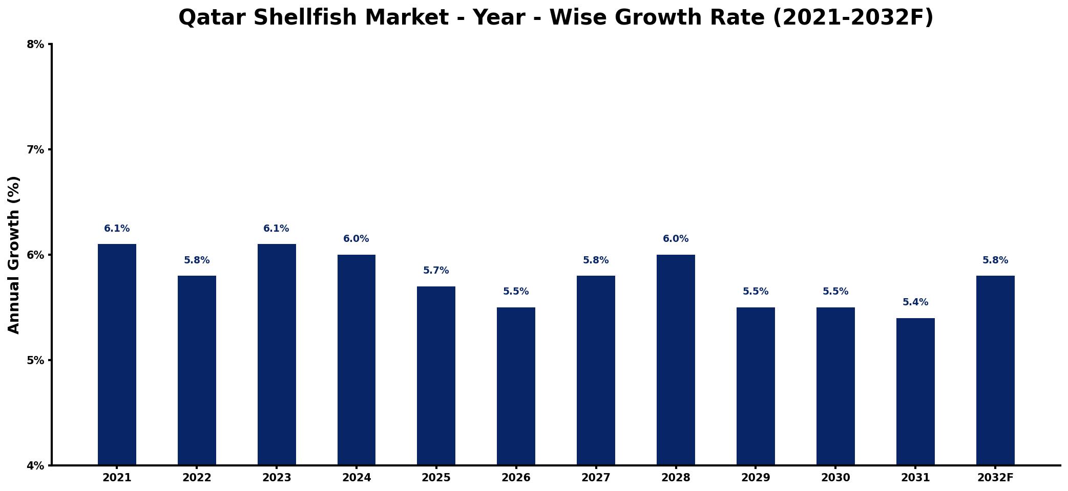 Qatar Shellfish Market Year-wise Growth Rate and Key Drivers