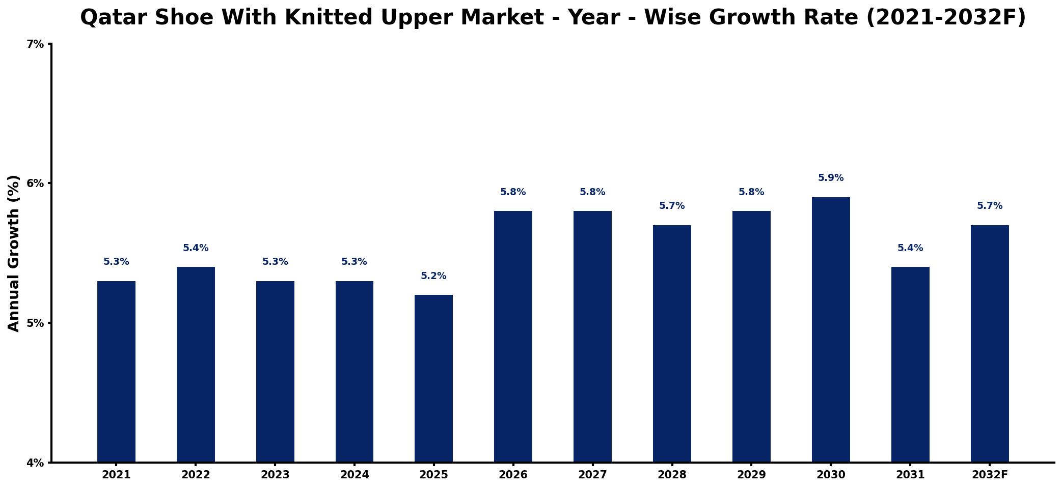 Qatar Shoe With Knitted Upper Market Year-wise Growth Rate and Key Drivers