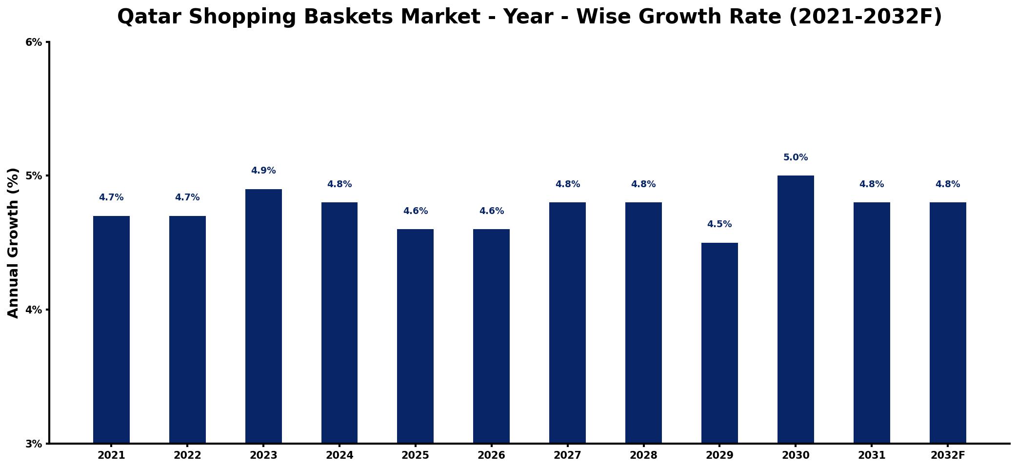 Qatar Shopping Baskets Market Year-wise Growth Rate and Key Drivers
