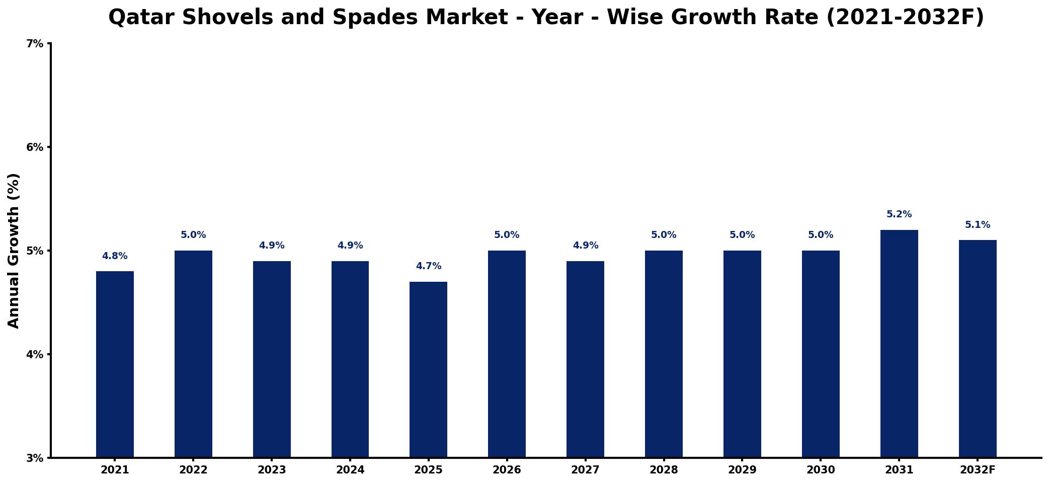 Qatar Shovels and Spades Market Year-wise Growth Rate and Key Drivers