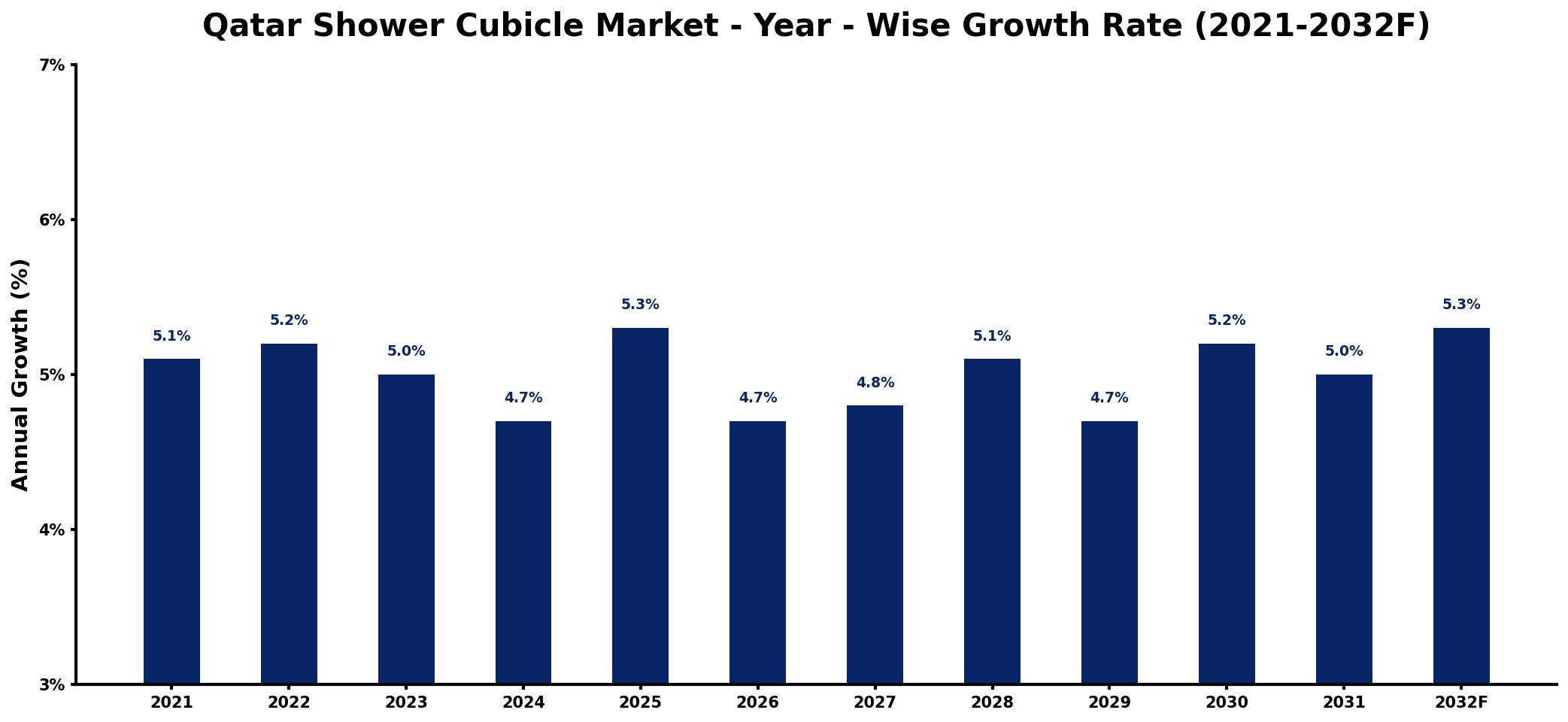 Qatar Shower Cubicle Market Year-wise Growth Rate and Key Drivers