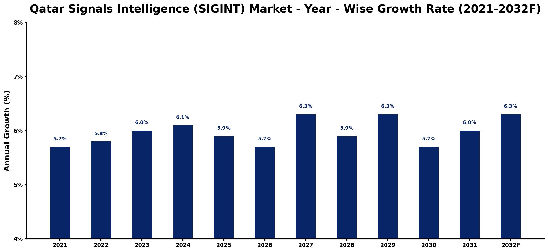 Qatar Signals Intelligence (SIGINT) Market Year-wise Growth Rate and Key Drivers