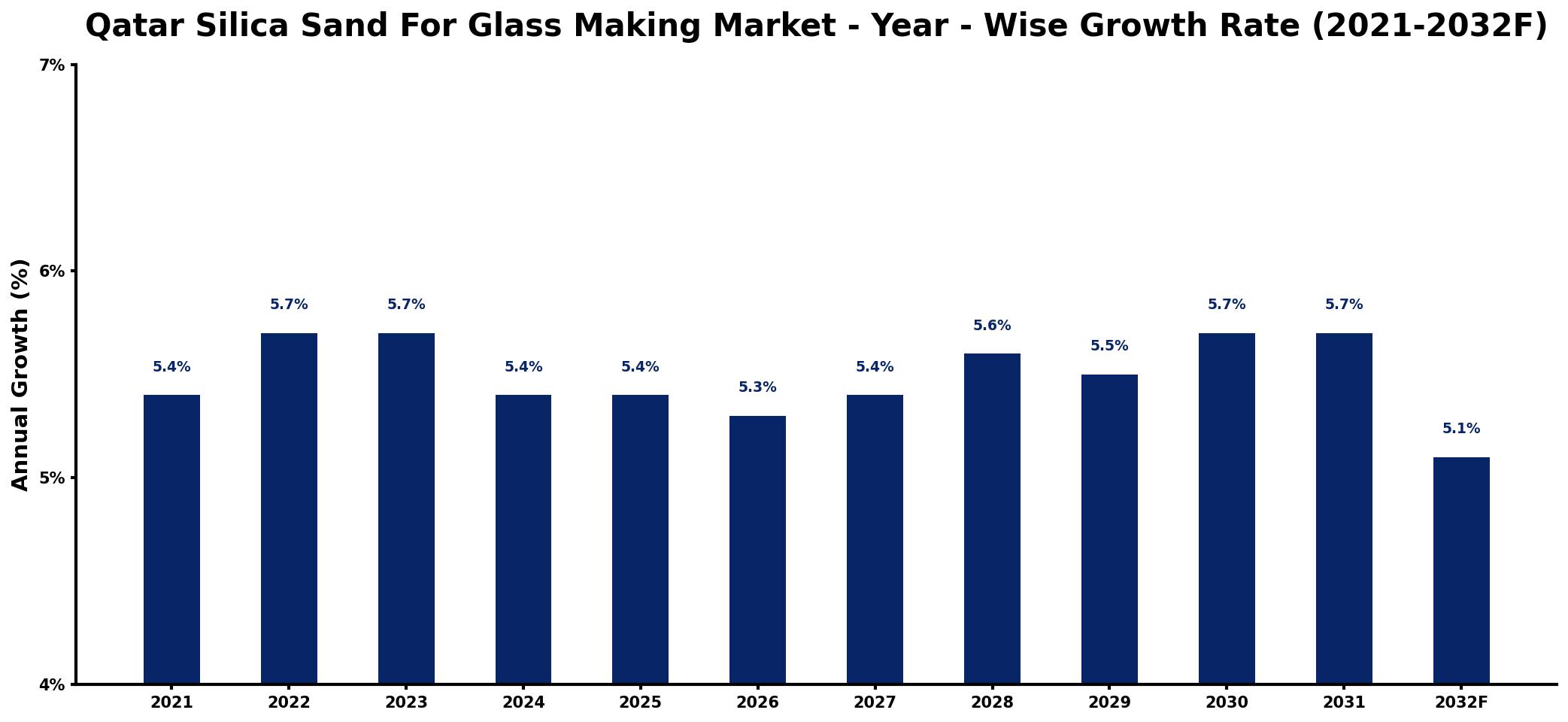Qatar Silica Sand For Glass Making Market Year-wise Growth Rate and Key Drivers