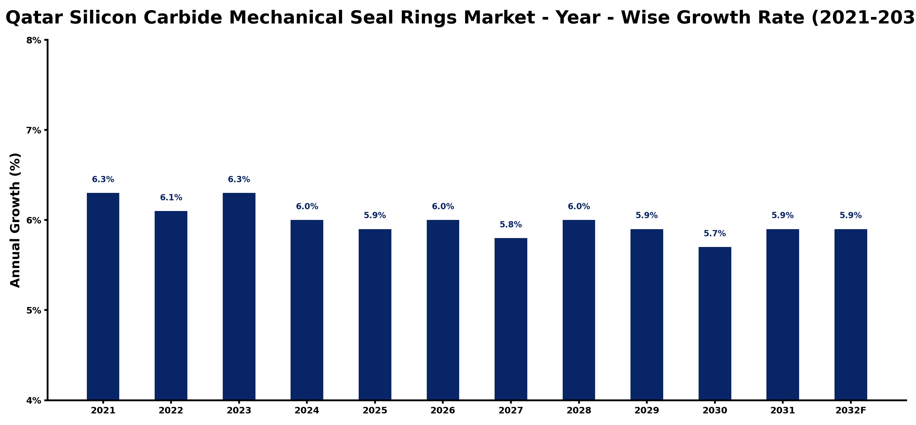 Qatar Silicon Carbide Mechanical Seal Rings Market Year-wise Growth Rate and Key Drivers