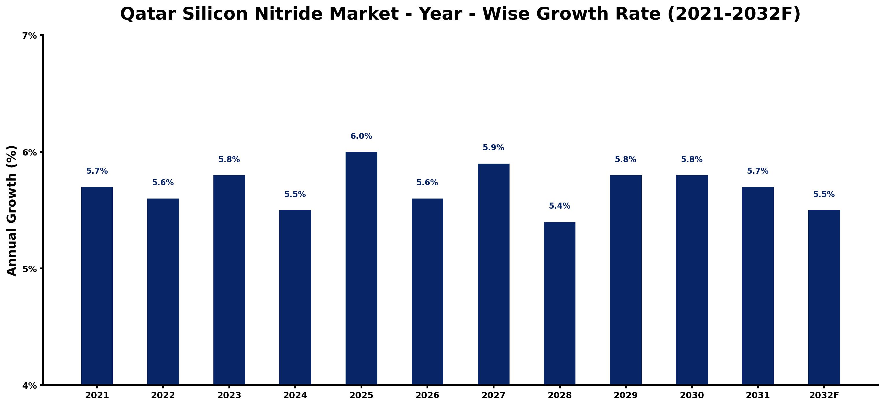Qatar Silicon Nitride Market Year-wise Growth Rate and Key Drivers