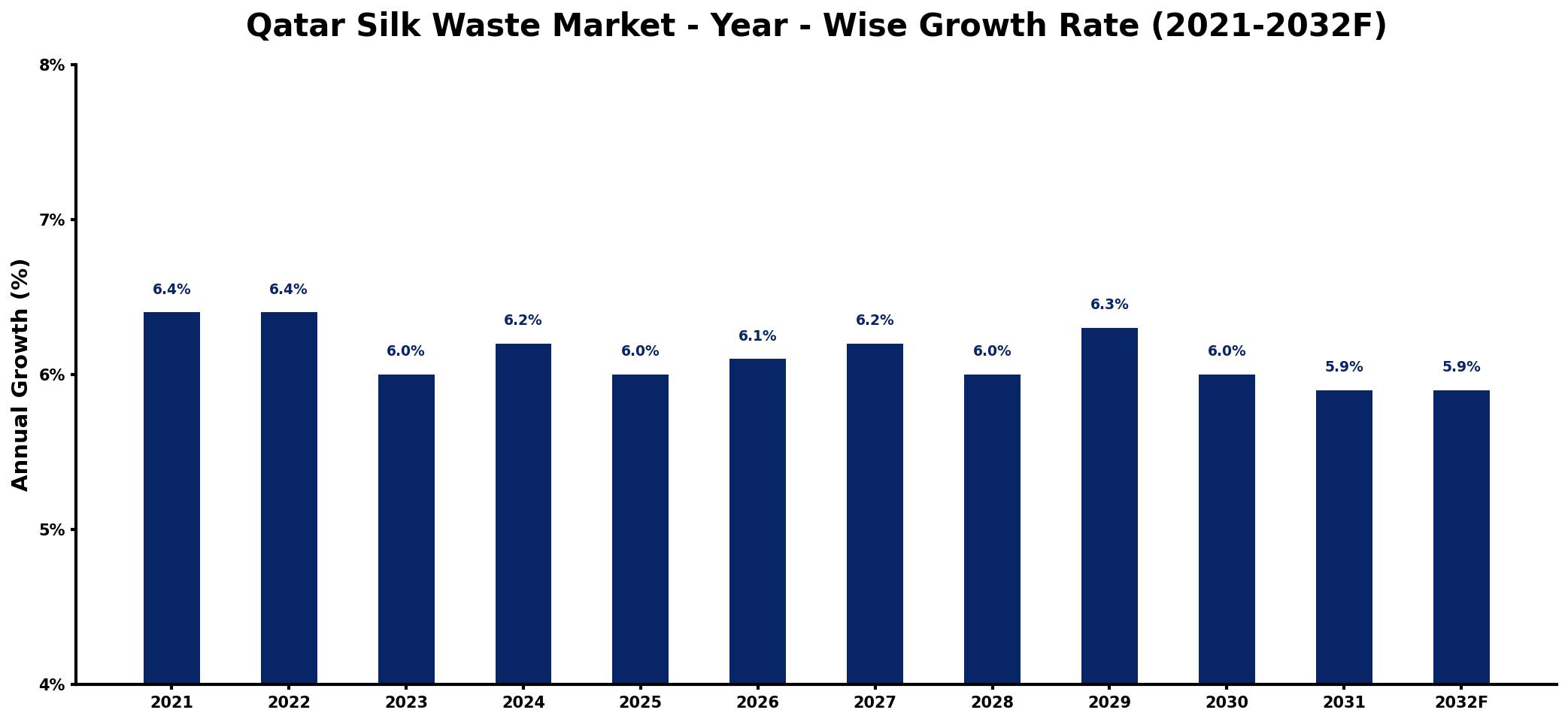 Qatar Silk Waste Market Year-wise Growth Rate and Key Drivers