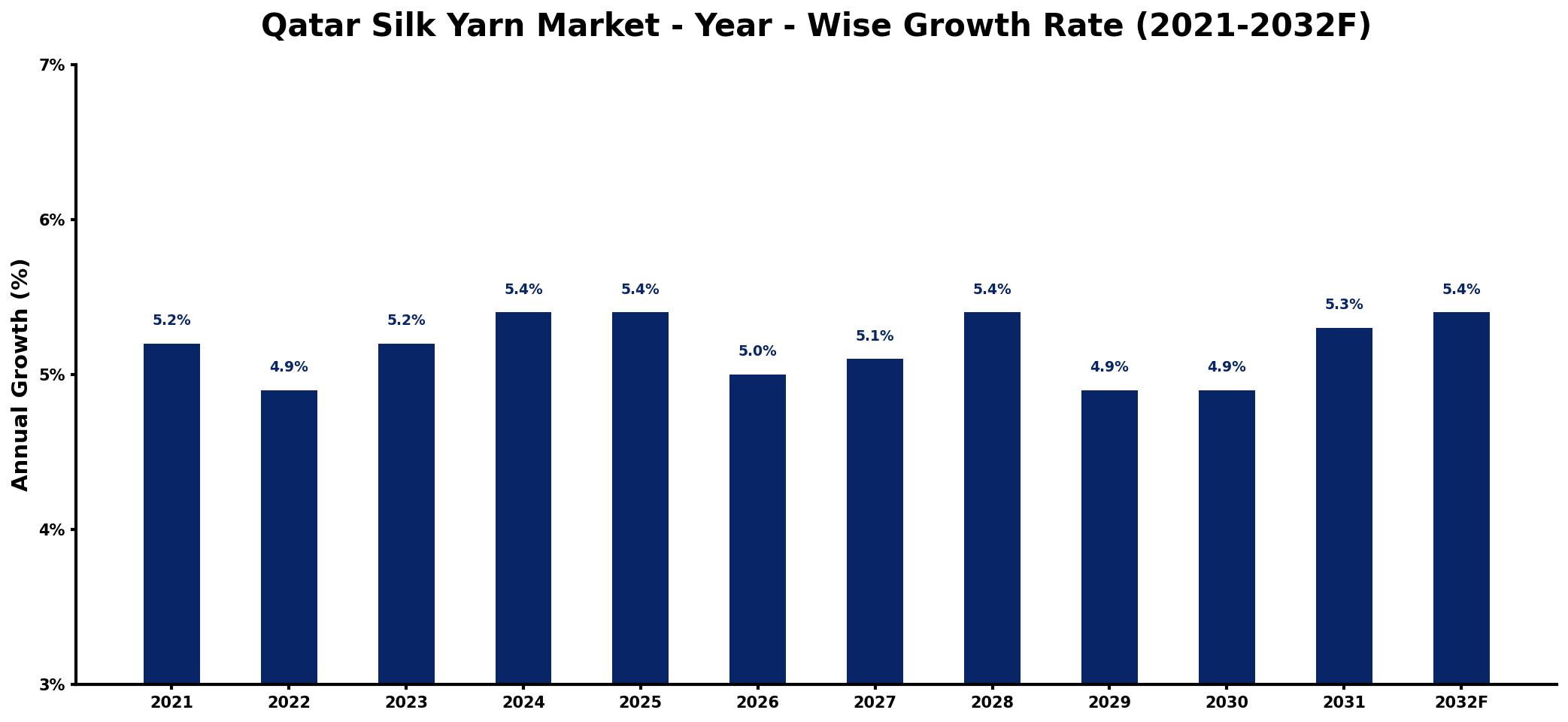 Qatar Silk Yarn Market Year-wise Growth Rate and Key Drivers