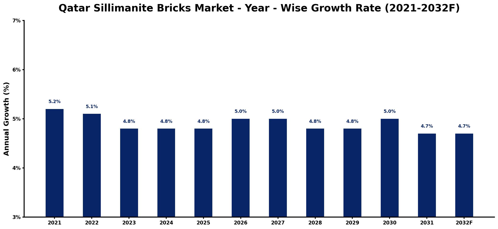 Qatar Sillimanite Bricks Market Year-wise Growth Rate and Key Drivers