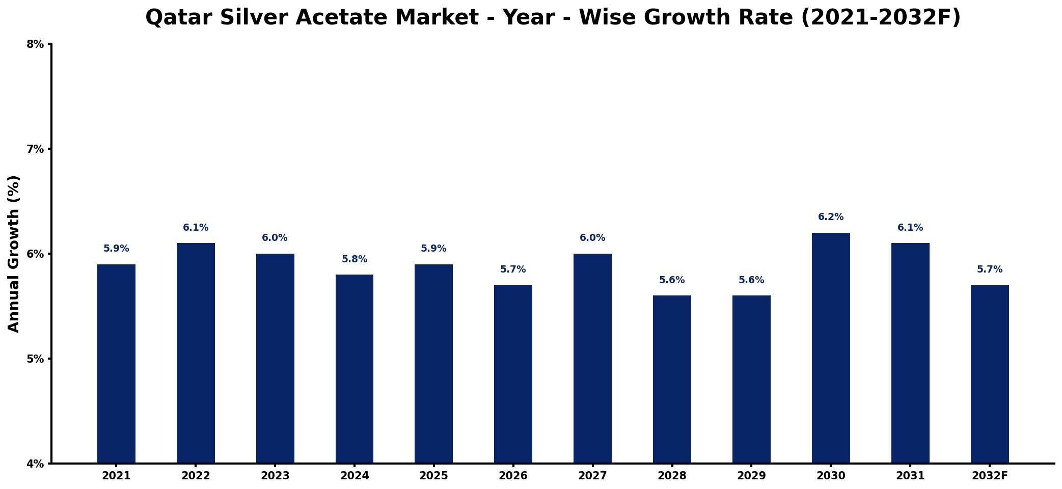 Qatar Silver Acetate Market Year-wise Growth Rate and Key Drivers