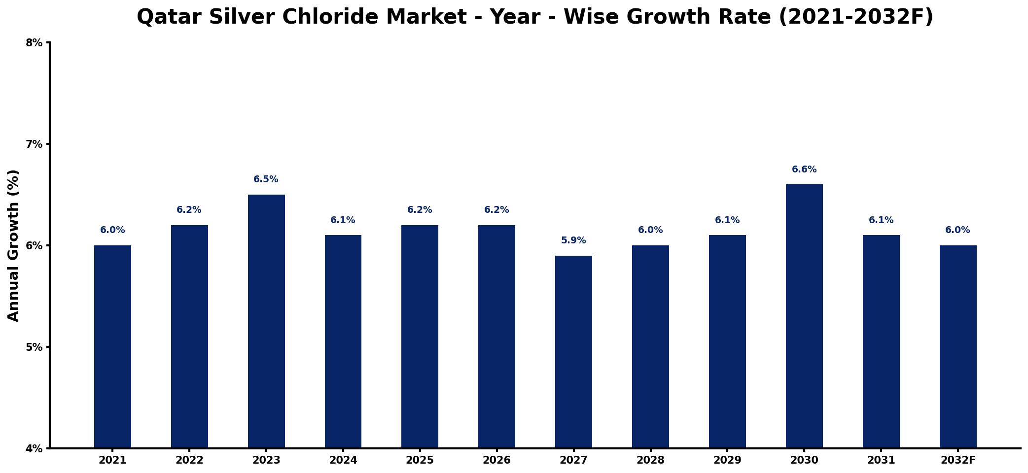 Qatar Silver Chloride Market Year-wise Growth Rate and Key Drivers