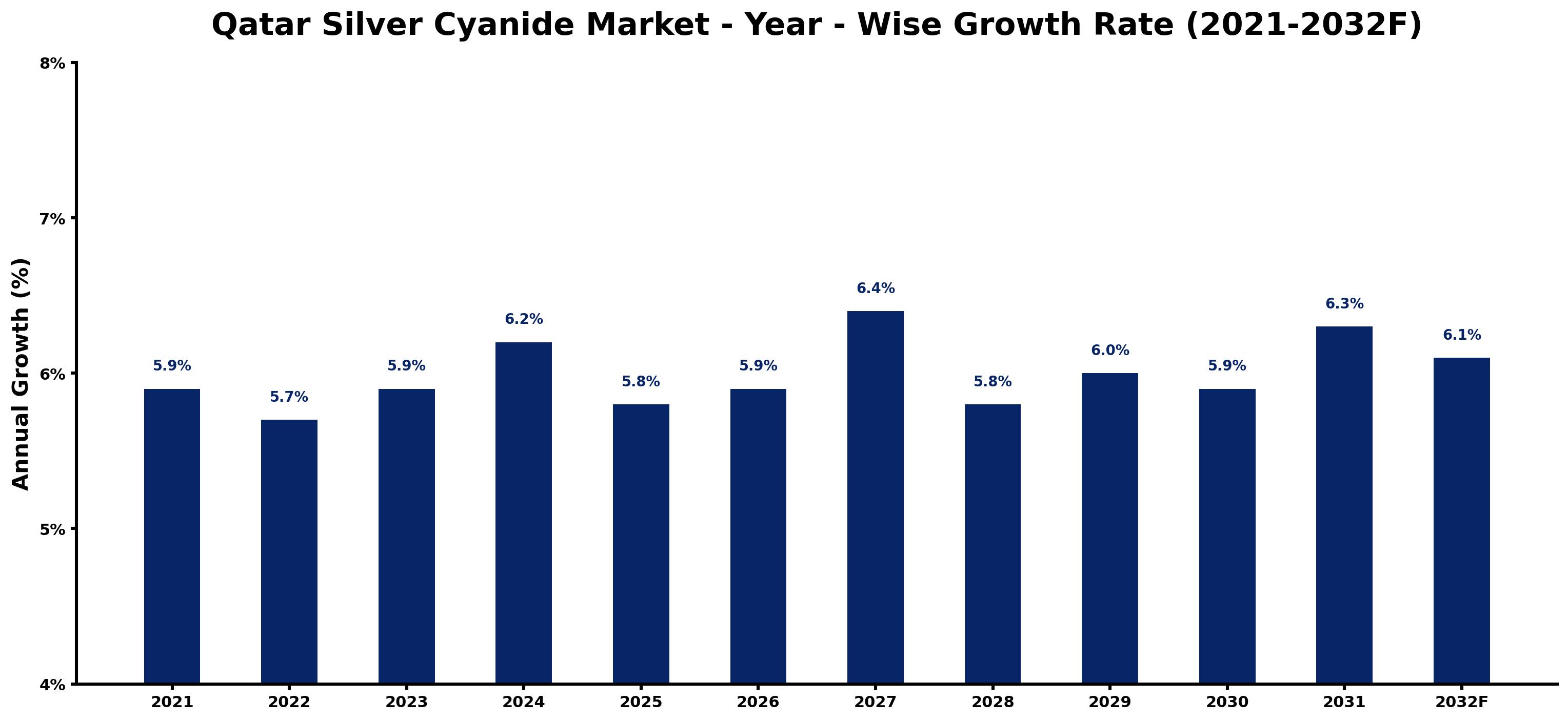 Qatar Silver Cyanide Market Year-wise Growth Rate and Key Drivers
