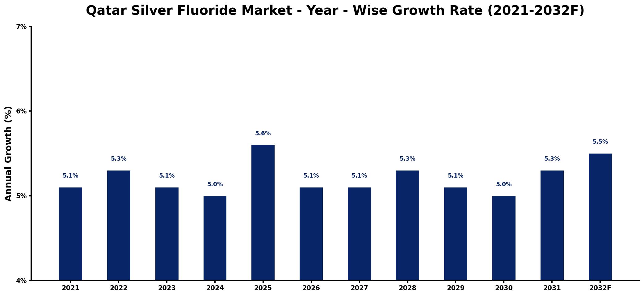 Qatar Silver Fluoride Market Year-wise Growth Rate and Key Drivers