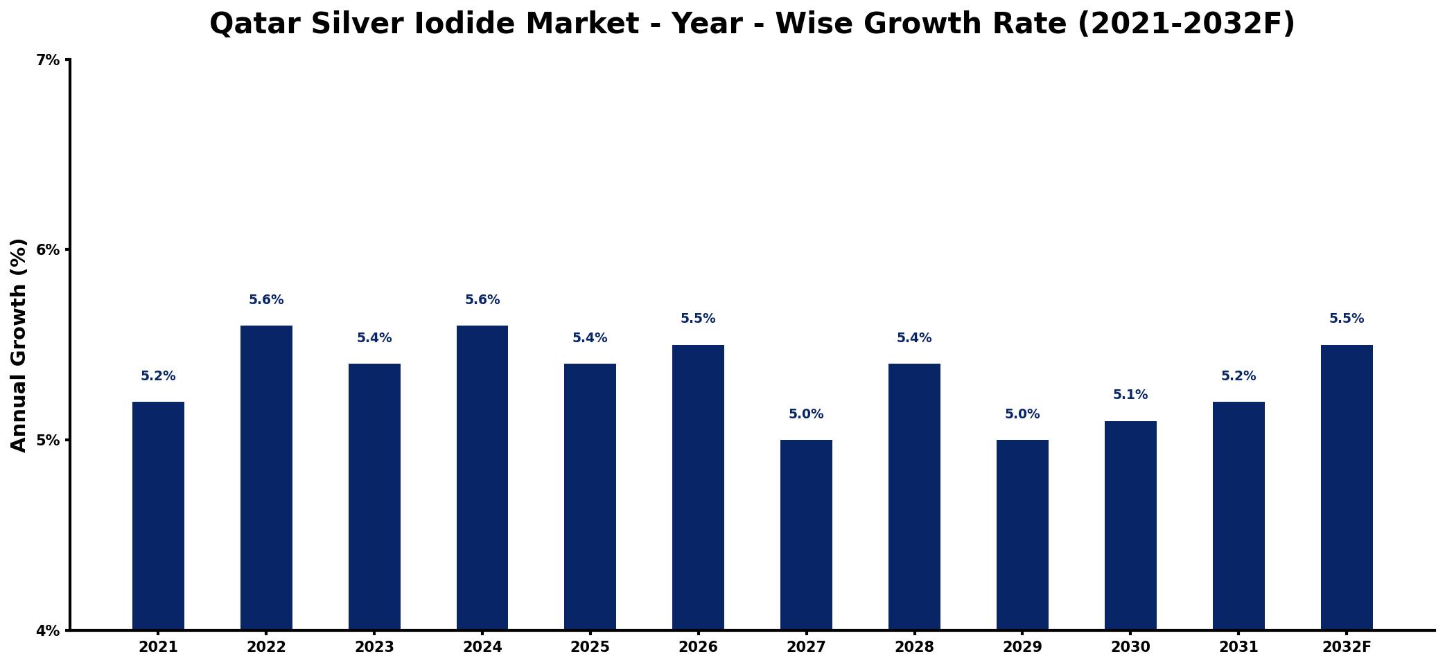 Qatar Silver Iodide Market Year-wise Growth Rate and Key Drivers
