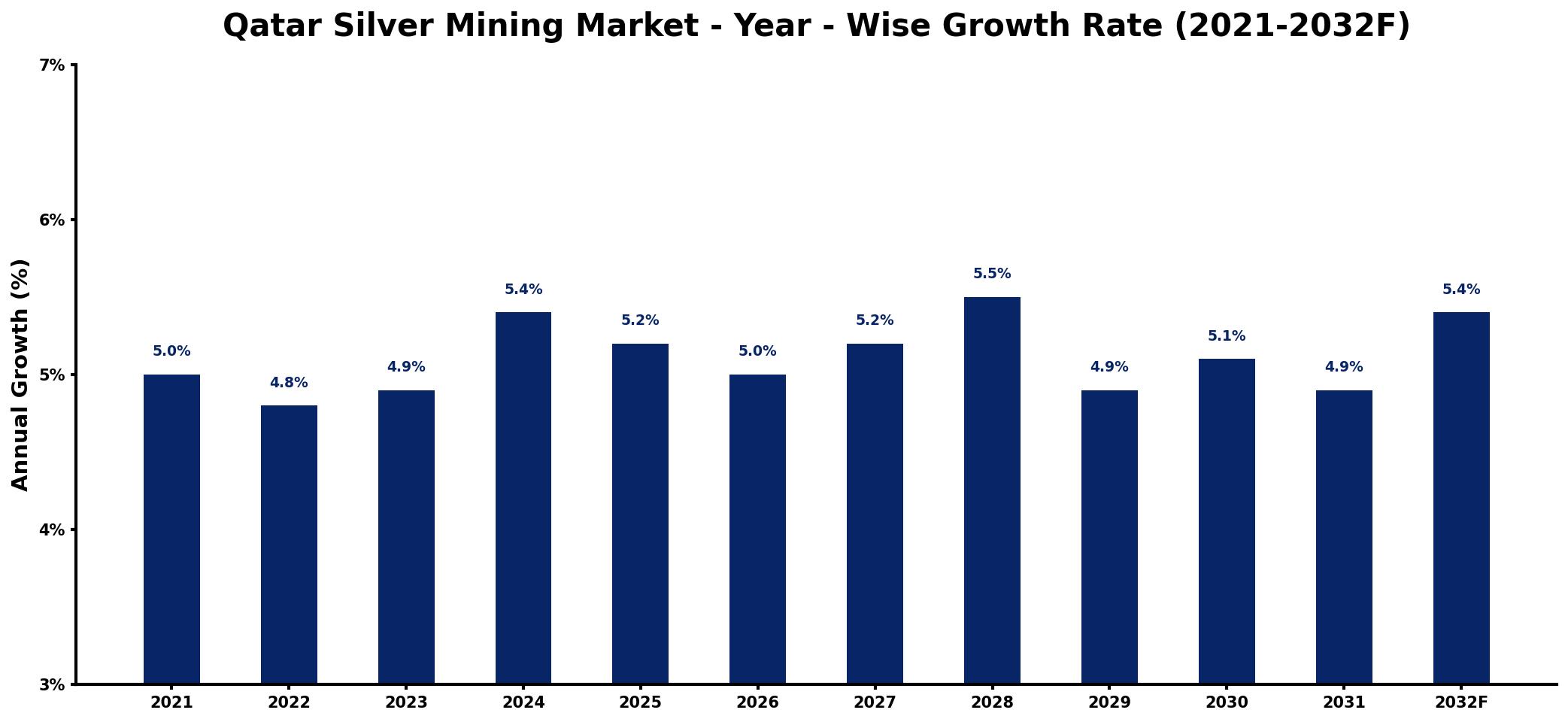 Qatar Silver Mining Market Year-wise Growth Rate and Key Drivers
