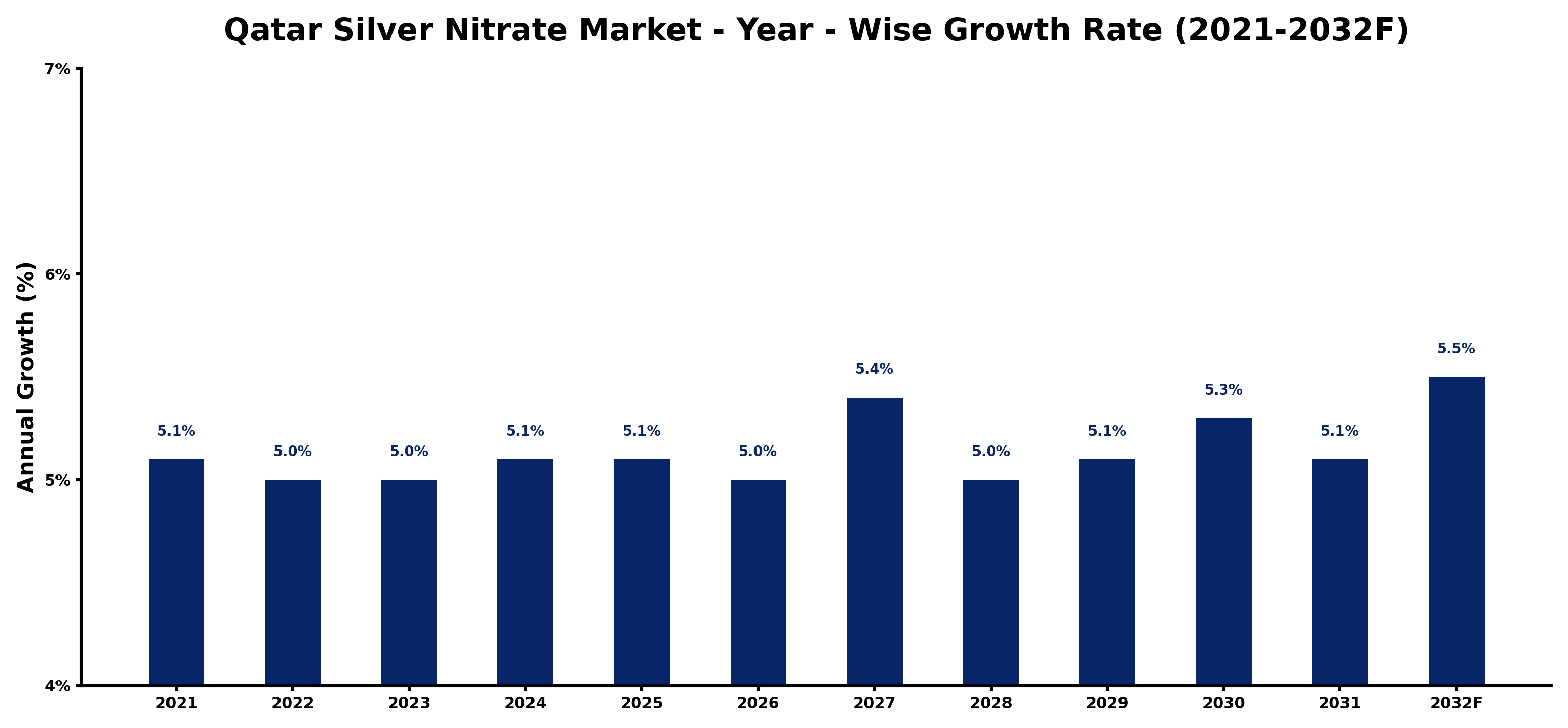 Qatar Silver Nitrate Market Year-wise Growth Rate and Key Drivers