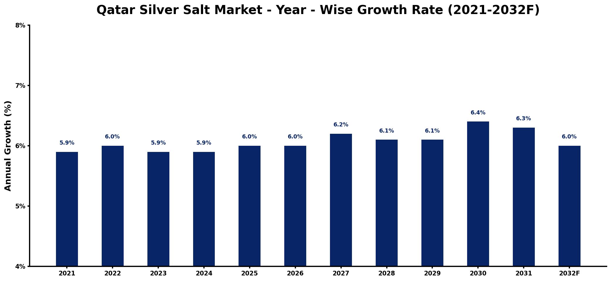 Qatar Silver Salt Market Year-wise Growth Rate and Key Drivers