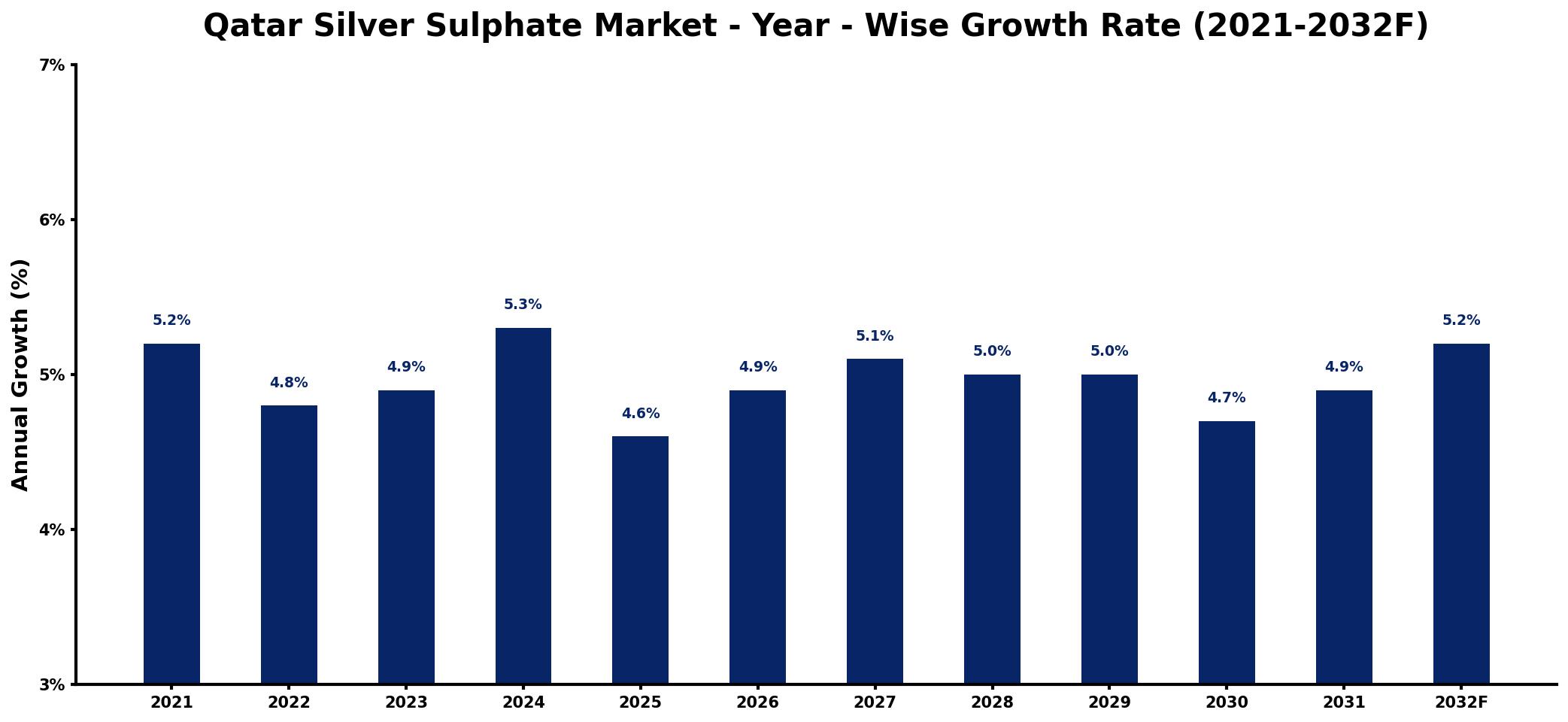 Qatar Silver Sulphate Market Year-wise Growth Rate and Key Drivers