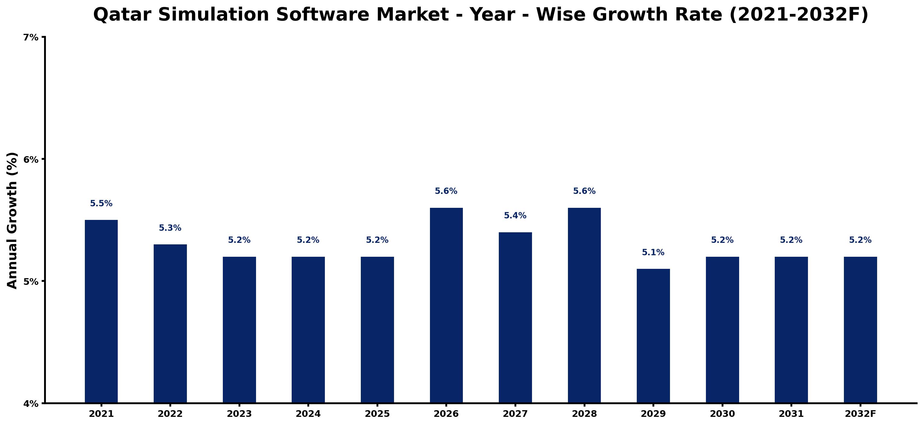 Qatar Simulation Software Market Year-wise Growth Rate and Key Drivers