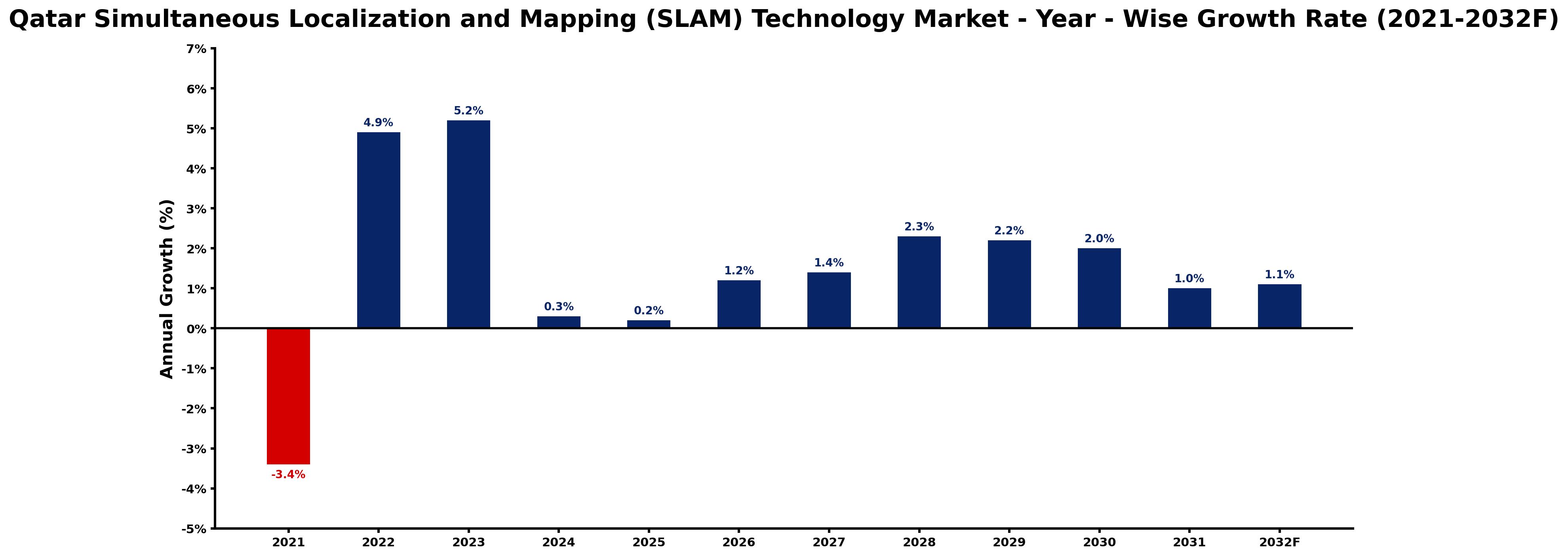 Qatar Simultaneous Localization and Mapping (SLAM) Technology Market Year-wise Growth Rate and Key Drivers