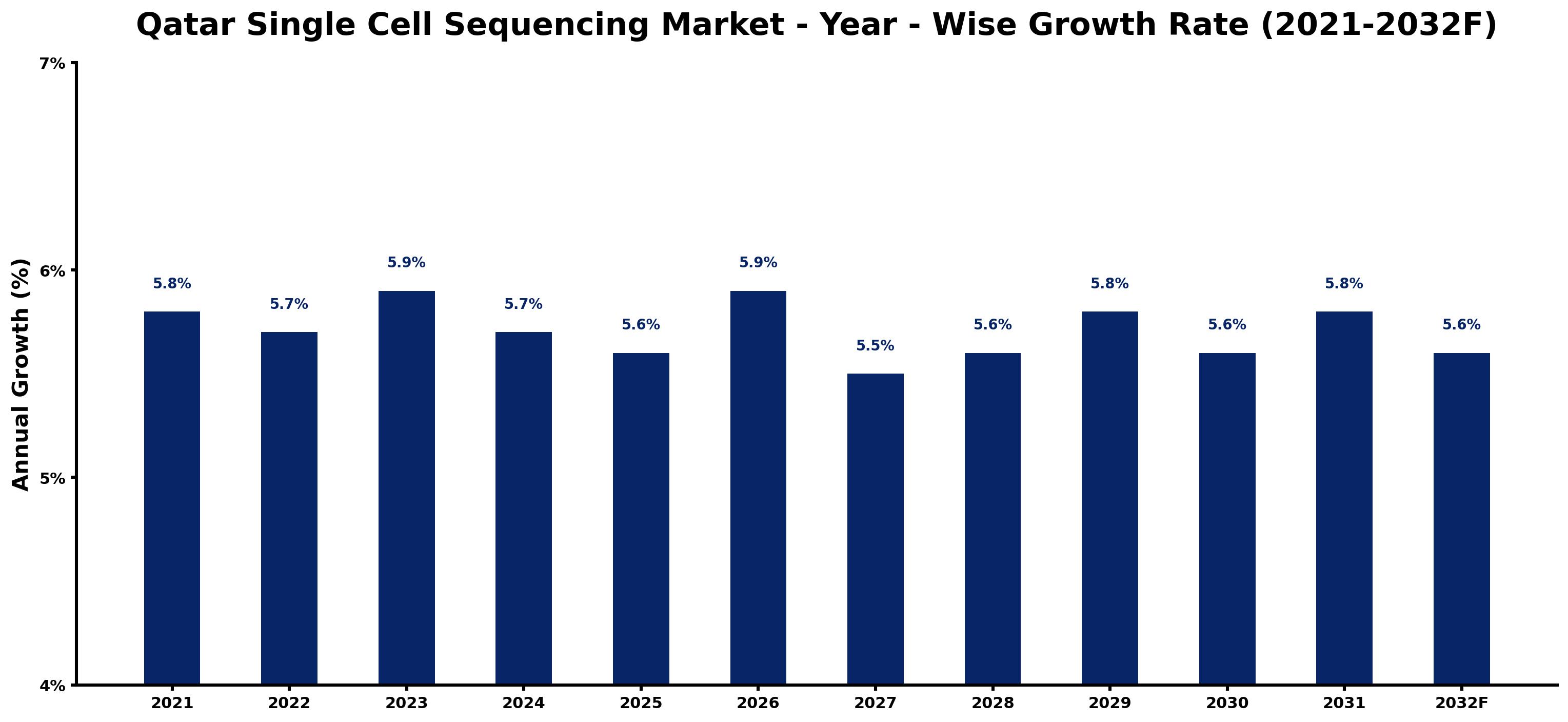 Qatar Single Cell Sequencing Market Year-wise Growth Rate and Key Drivers
