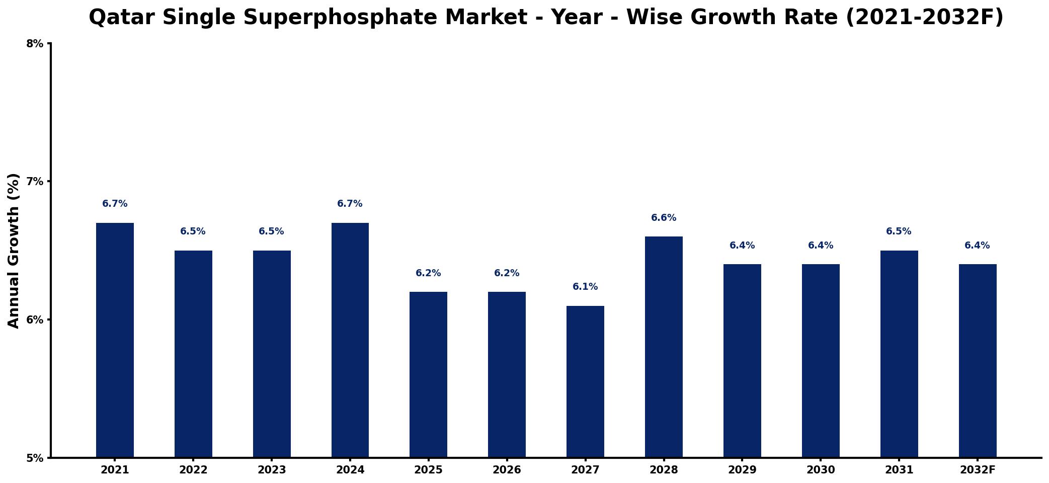 Qatar Single Superphosphate Market Year-wise Growth Rate and Key Drivers