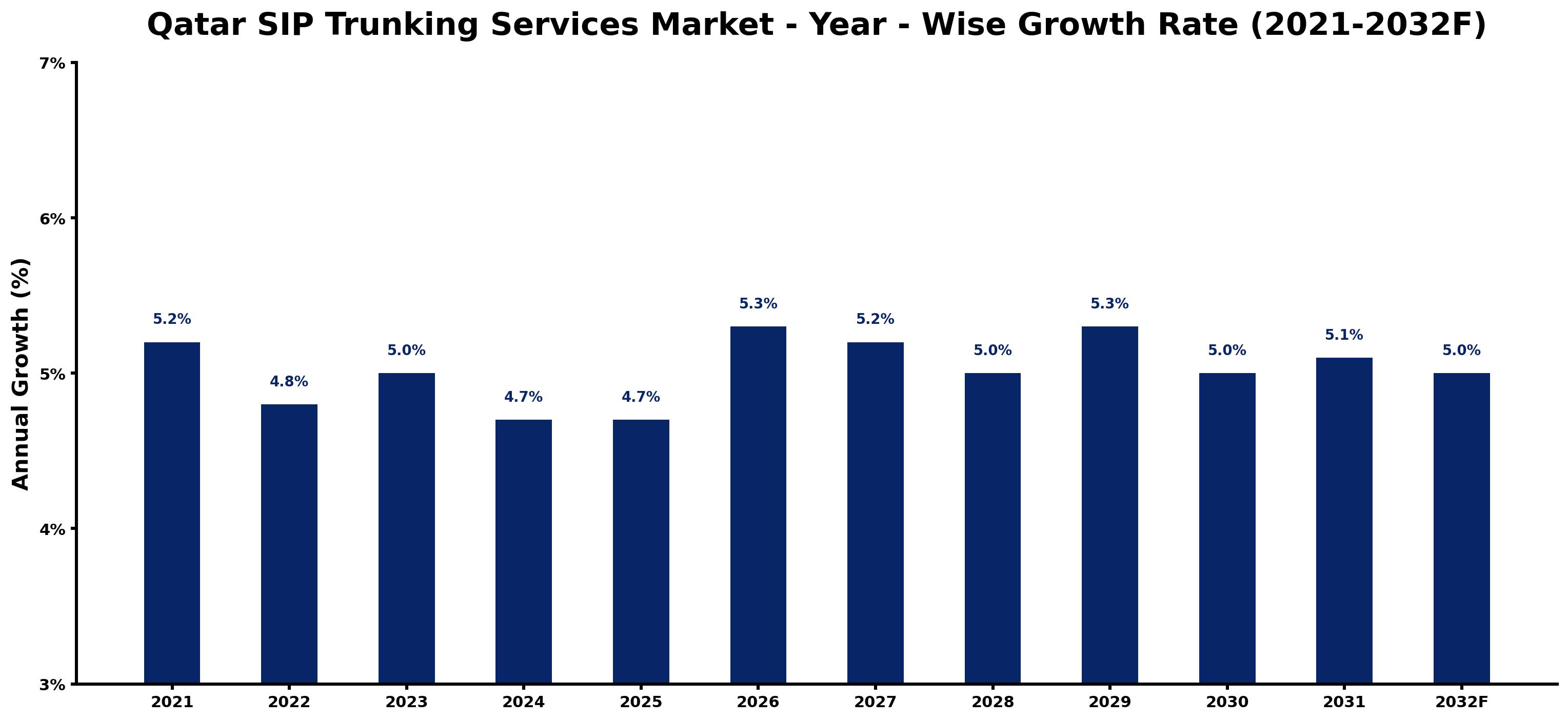 Qatar SIP Trunking Services Market Year-wise Growth Rate and Key Drivers