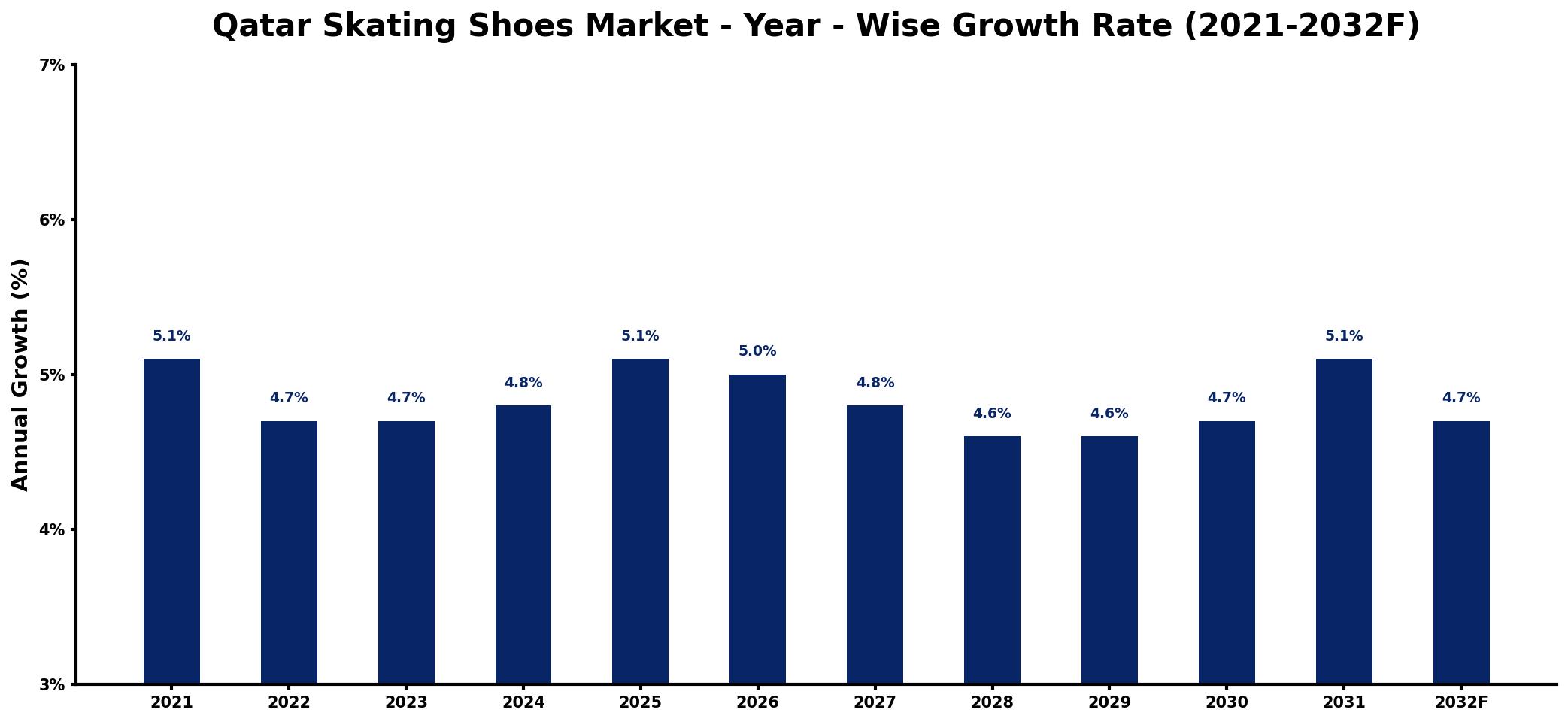 Qatar Skating Shoes Market Year-wise Growth Rate and Key Drivers