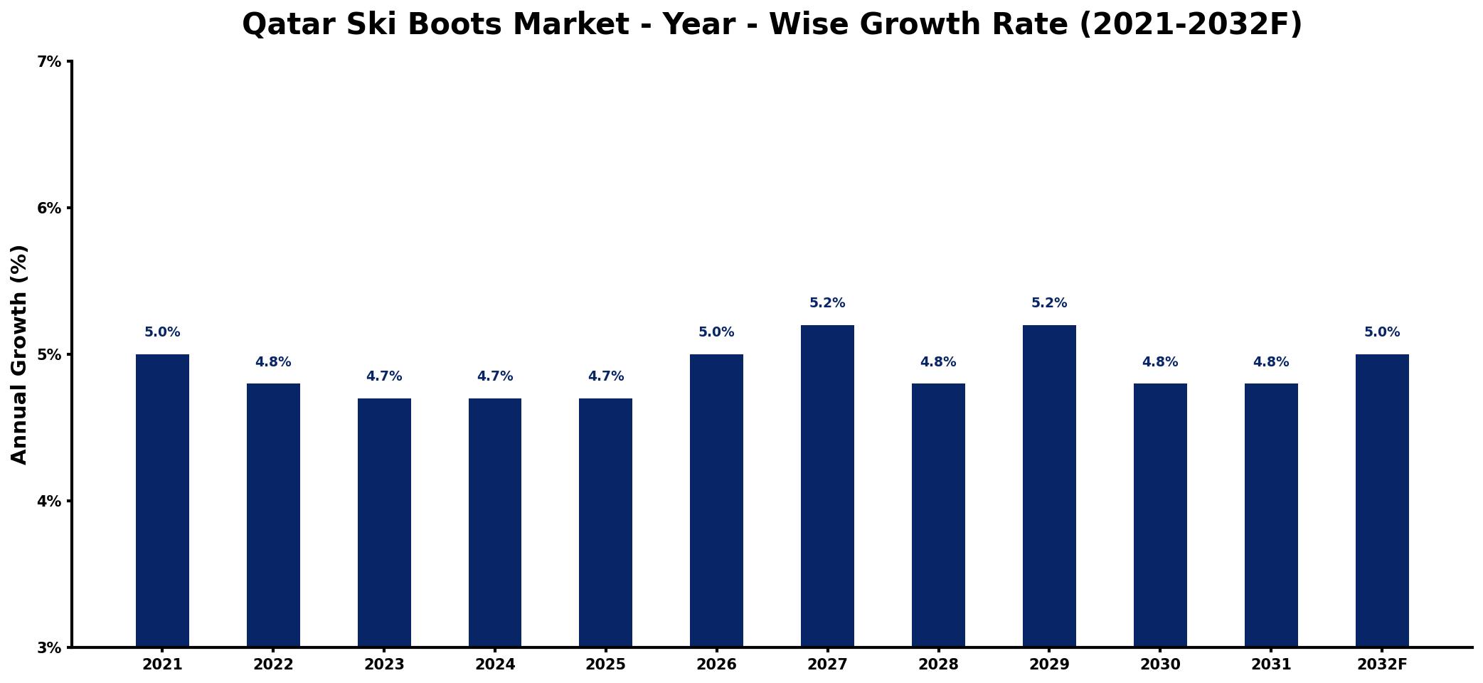 Qatar Ski Boots Market Year-wise Growth Rate and Key Drivers