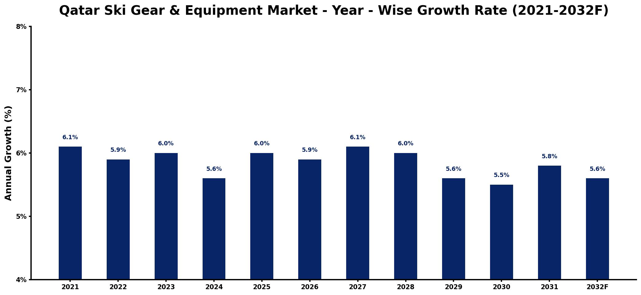 Qatar Ski Gear & Equipment Market Year-wise Growth Rate and Key Drivers
